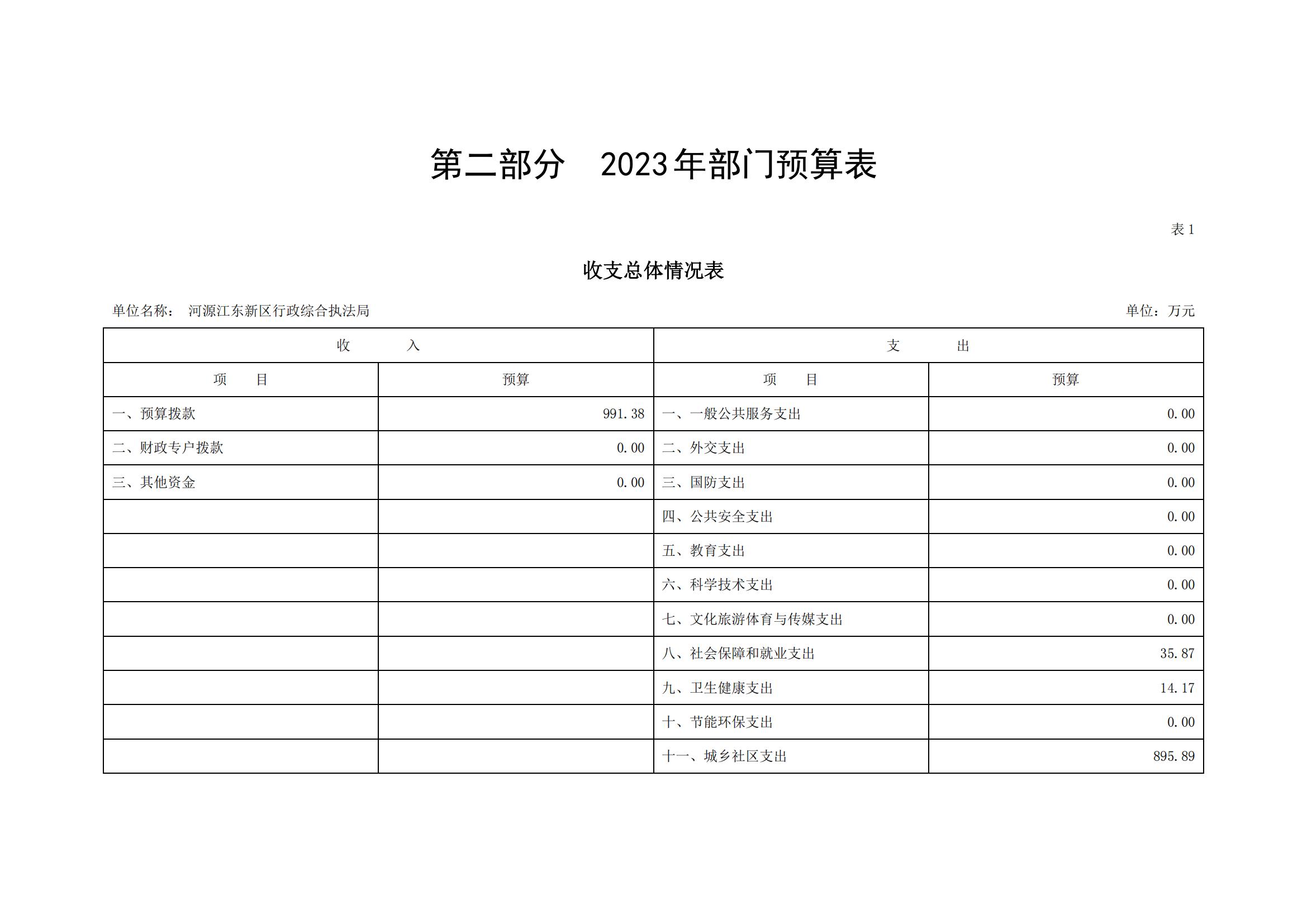 2023年河源江東新區(qū)行政綜合執(zhí)法局部門預(yù)算_03.jpg