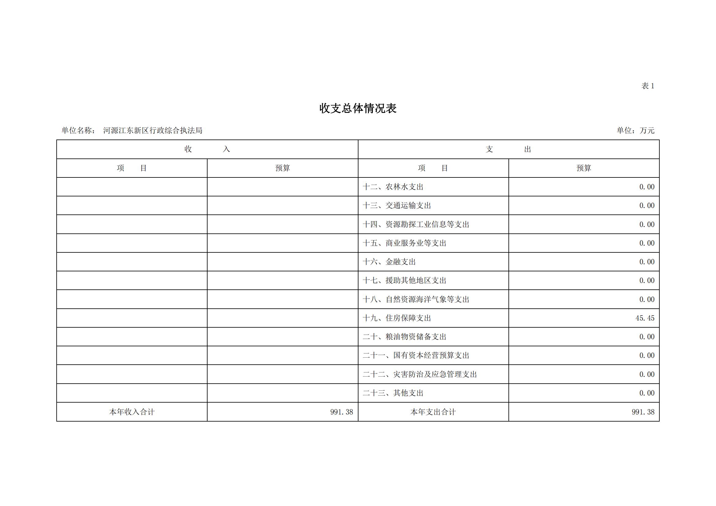 2023年河源江東新區(qū)行政綜合執(zhí)法局部門預(yù)算_04.jpg