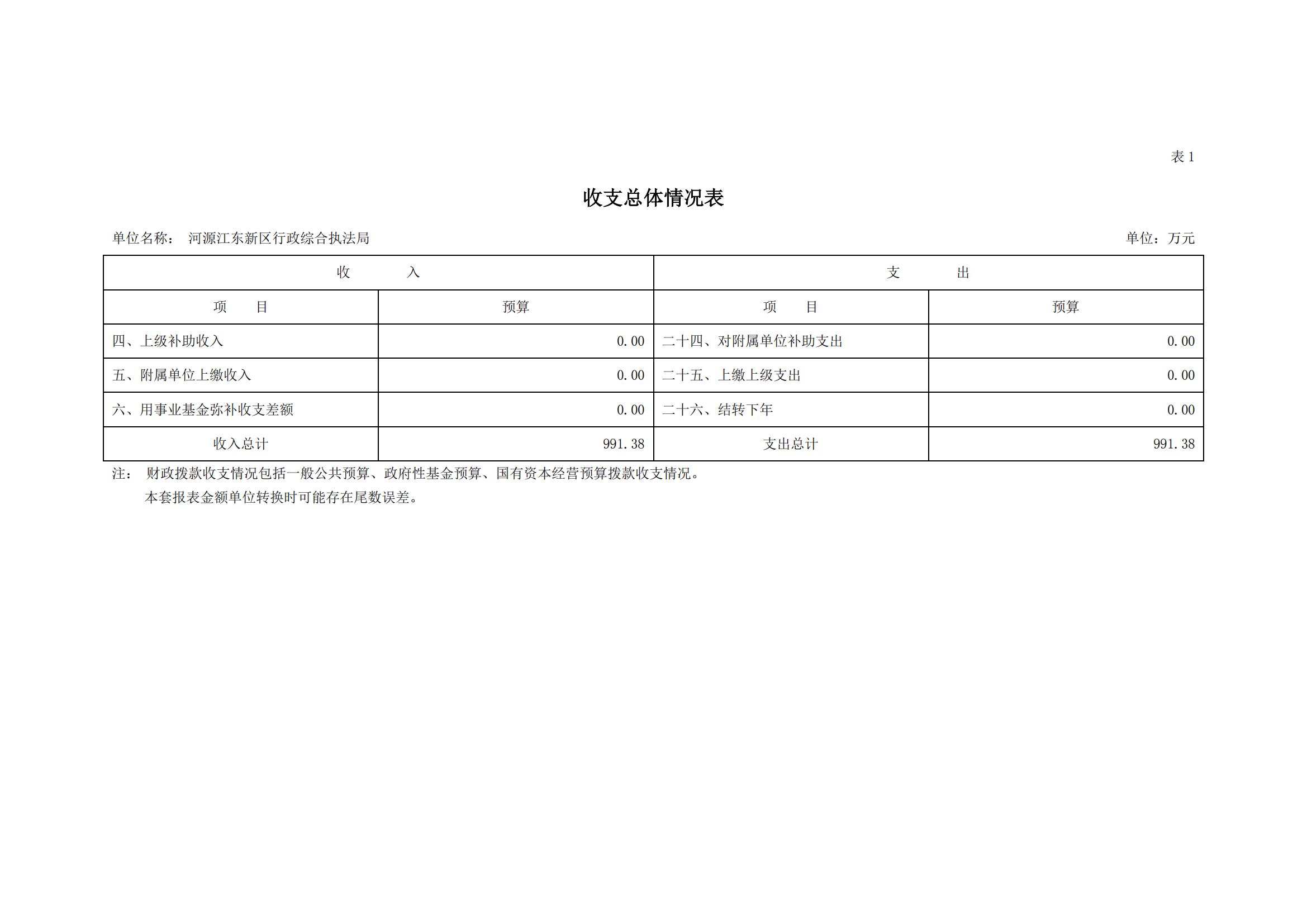 2023年河源江東新區(qū)行政綜合執(zhí)法局部門預(yù)算_05.jpg