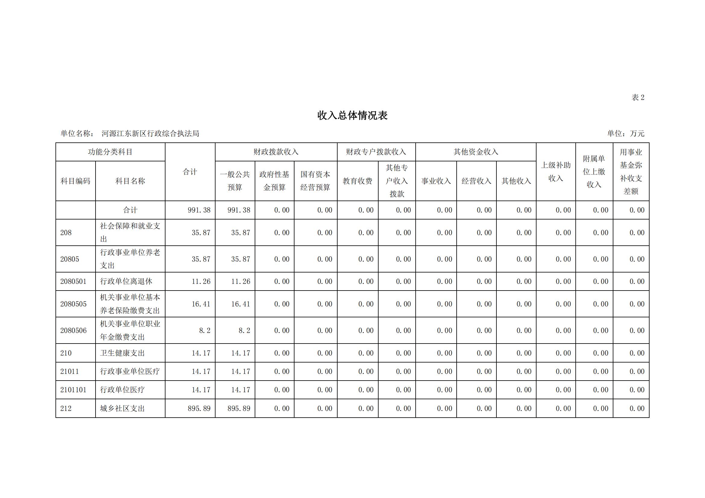 2023年河源江東新區(qū)行政綜合執(zhí)法局部門預(yù)算_06.jpg