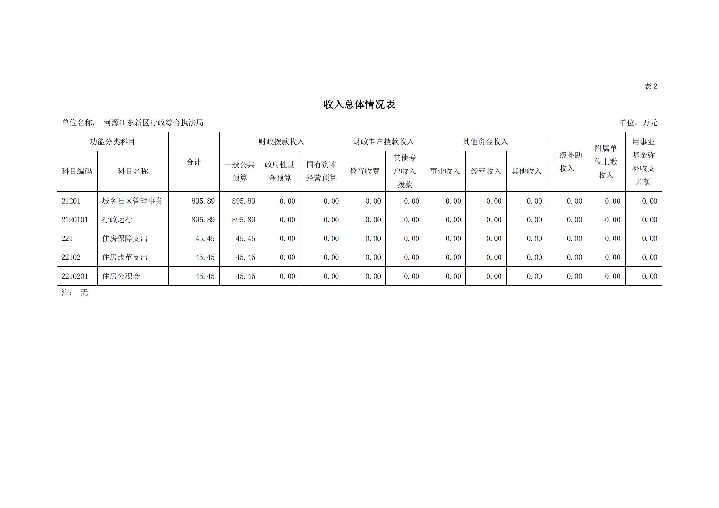 2023年河源江東新區(qū)行政綜合執(zhí)法局部門預(yù)算_07.jpg