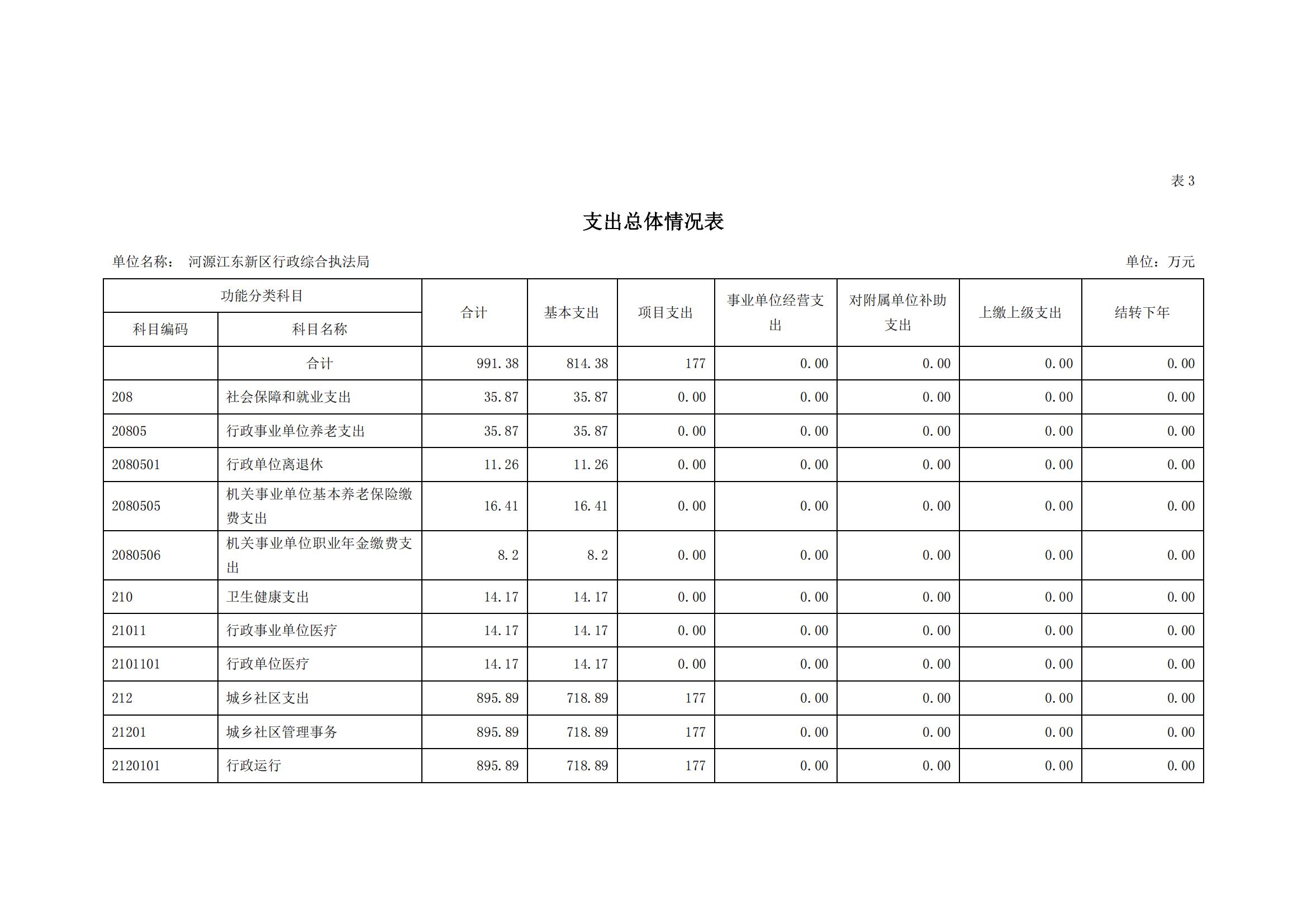 2023年河源江東新區(qū)行政綜合執(zhí)法局部門預(yù)算_08.jpg