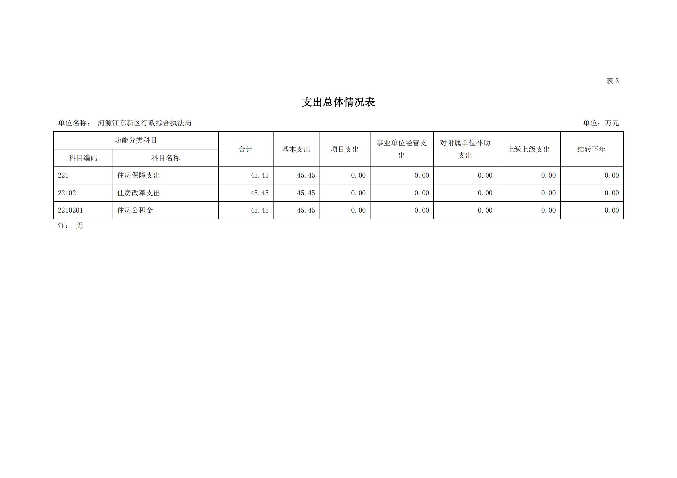 2023年河源江東新區(qū)行政綜合執(zhí)法局部門預(yù)算_09.jpg