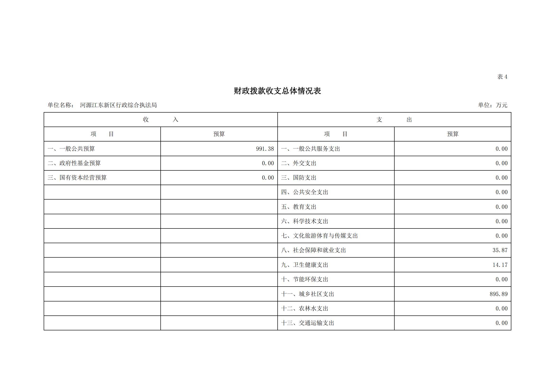 2023年河源江東新區(qū)行政綜合執(zhí)法局部門預(yù)算_10.jpg