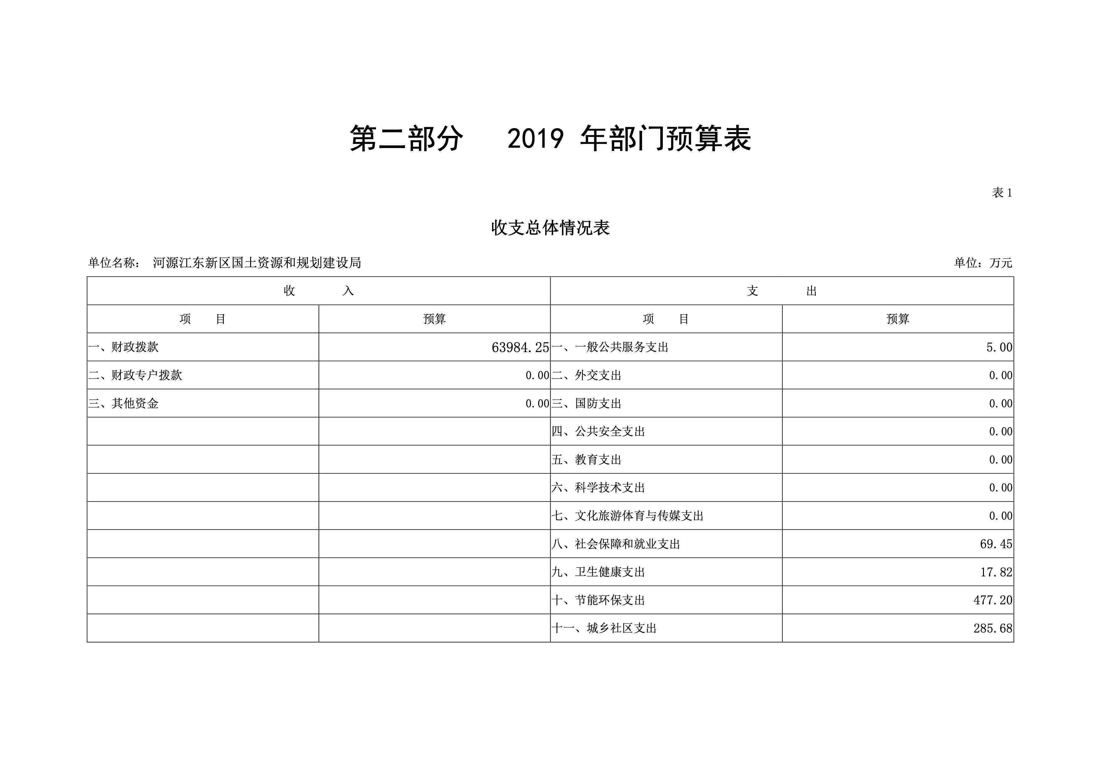 河源江東新區國土資源和規劃建設局2019年預算 4 04232020.jpeg