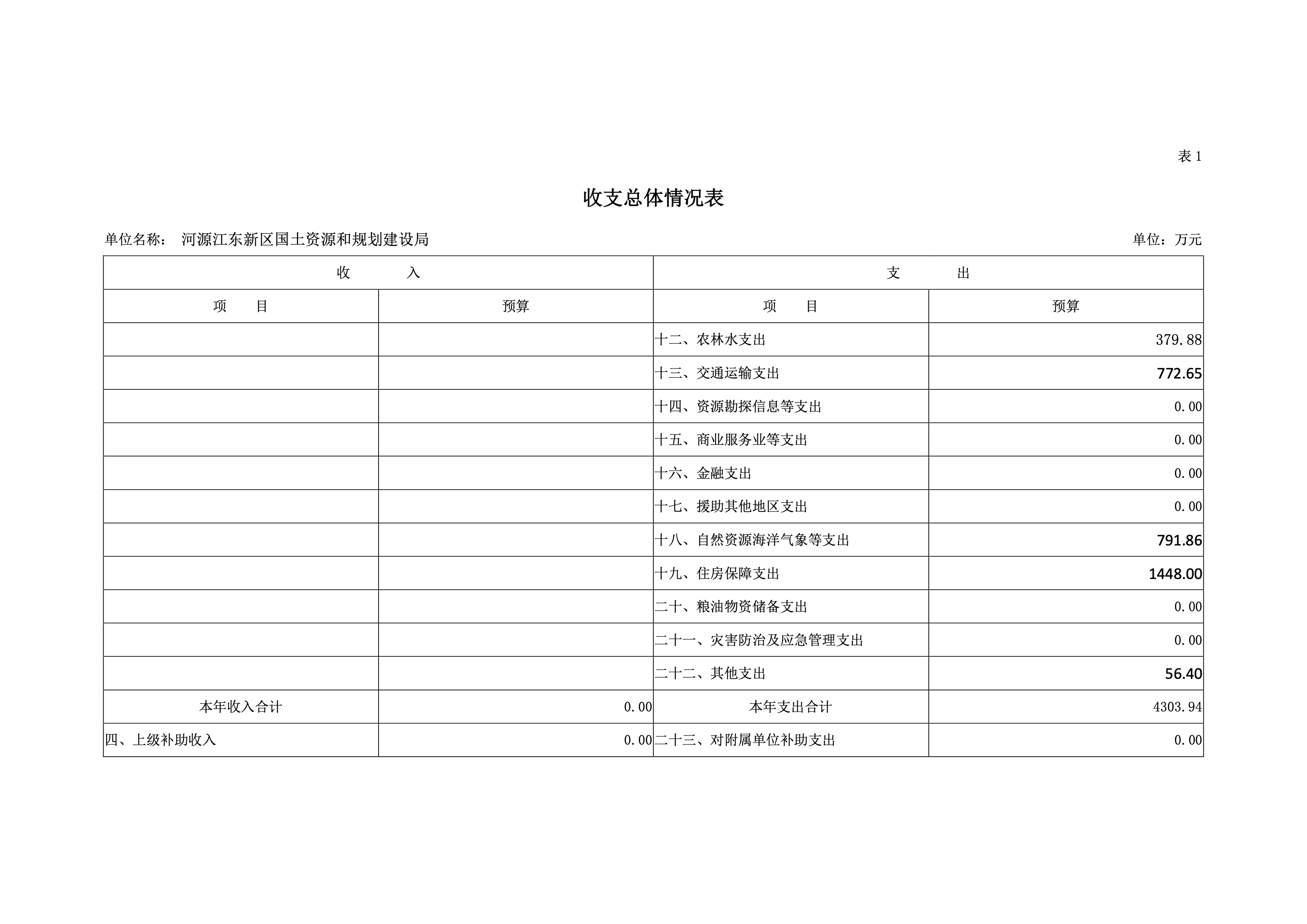 河源江東新區國土資源和規劃建設局2019年預算 5 04232020.jpeg