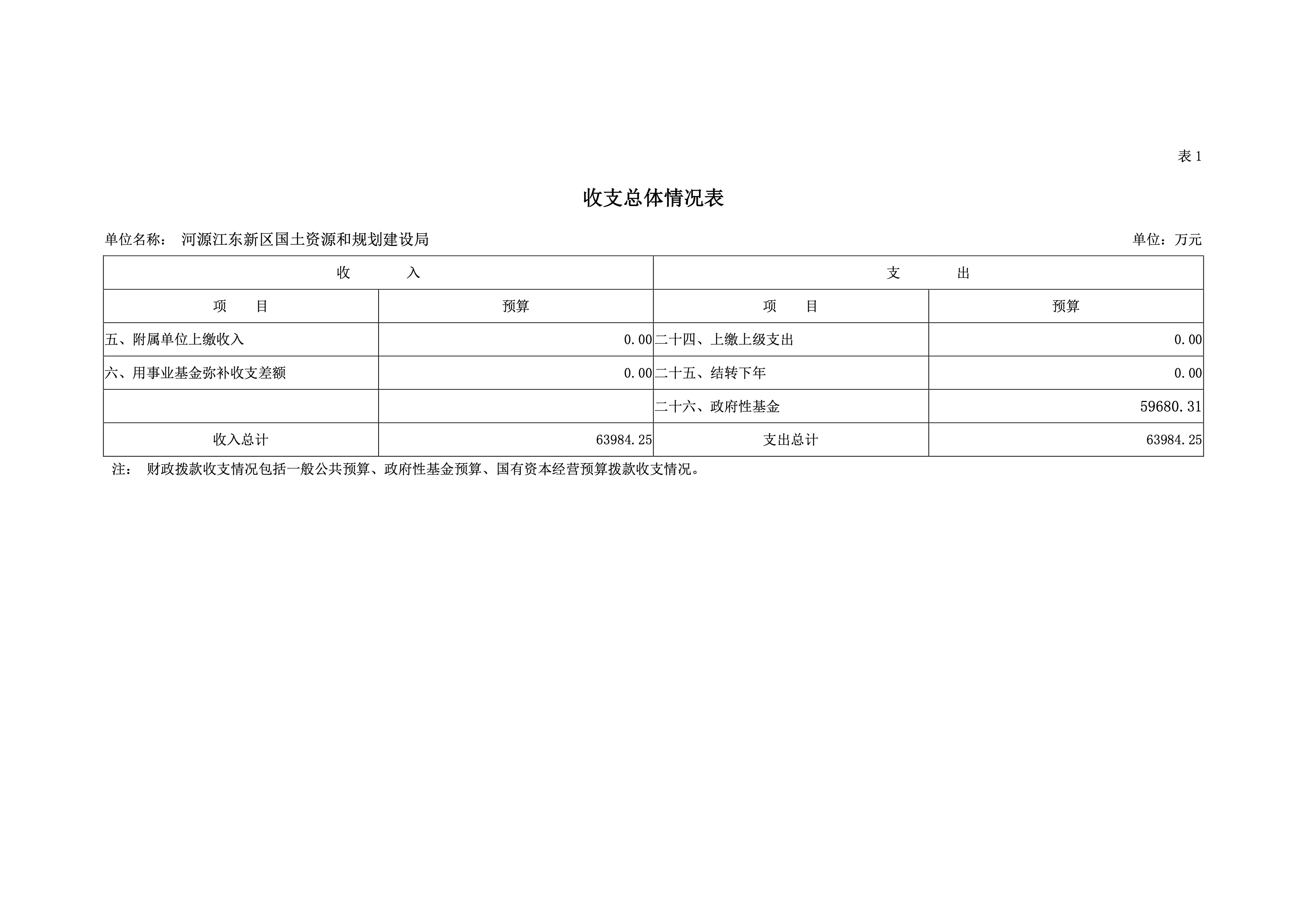 河源江東新區國土資源和規劃建設局2019年預算 6 04232020.jpeg