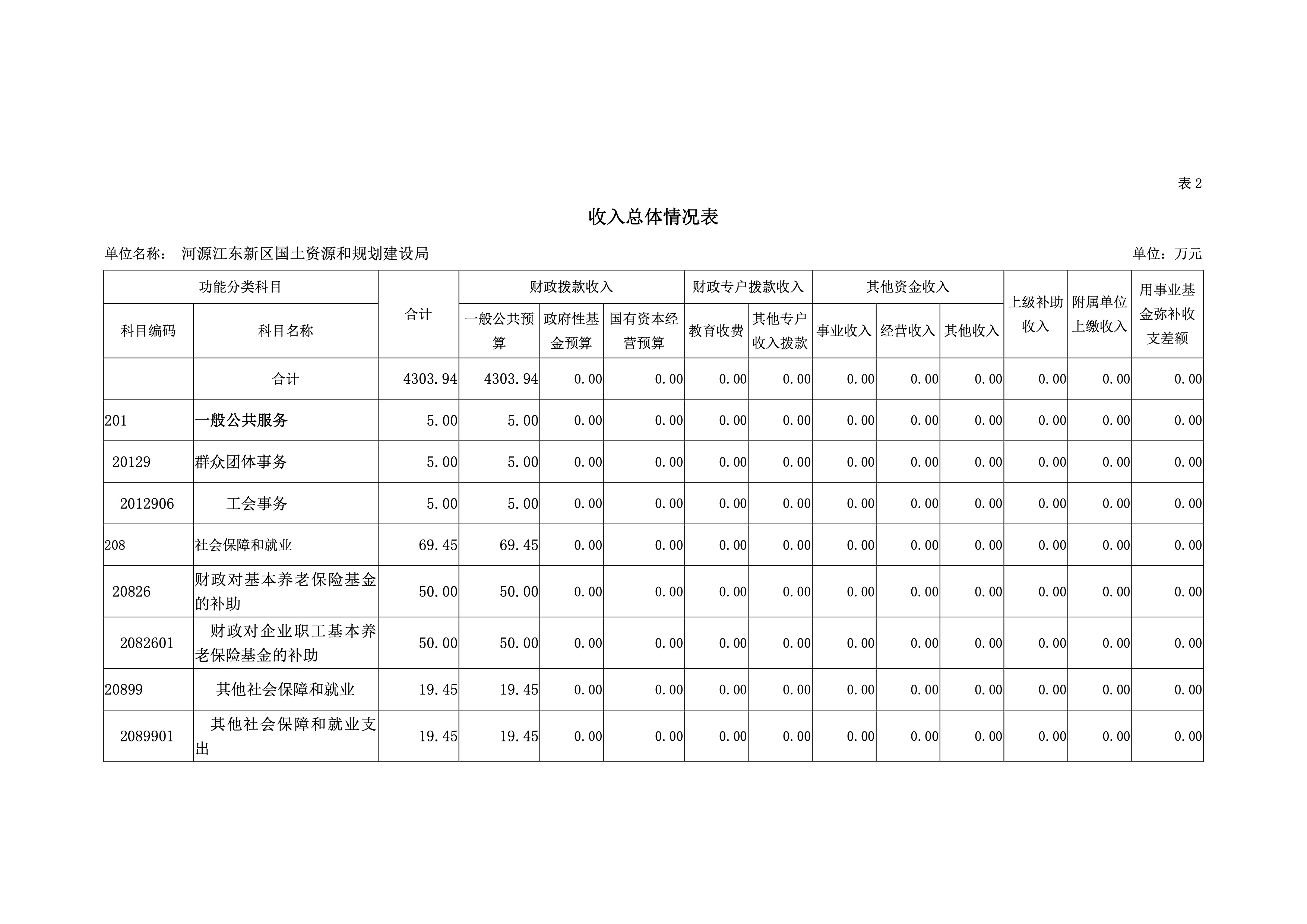 河源江東新區國土資源和規劃建設局2019年預算 7 04232020.jpeg