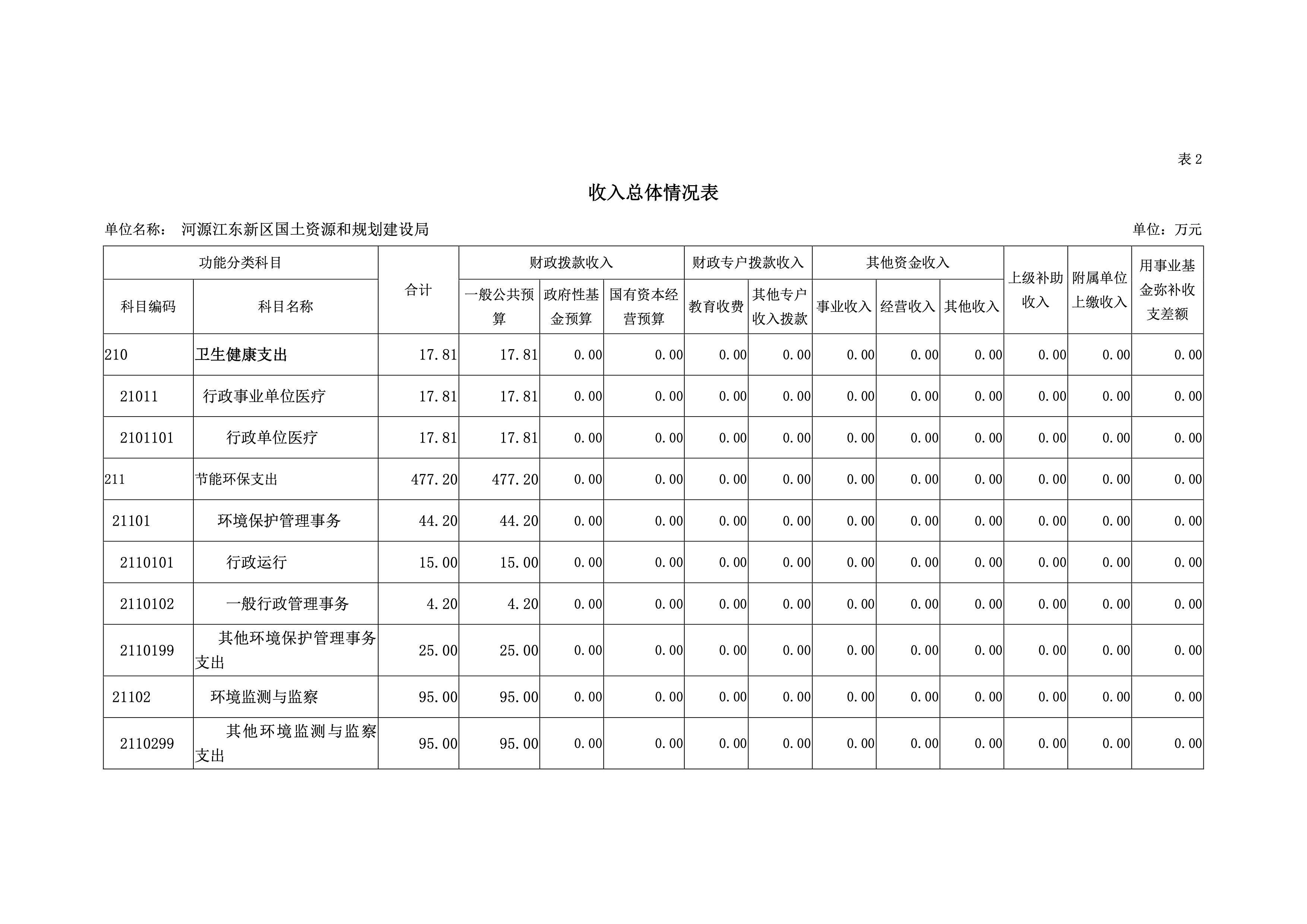 河源江東新區國土資源和規劃建設局2019年預算 8 04232020.jpeg