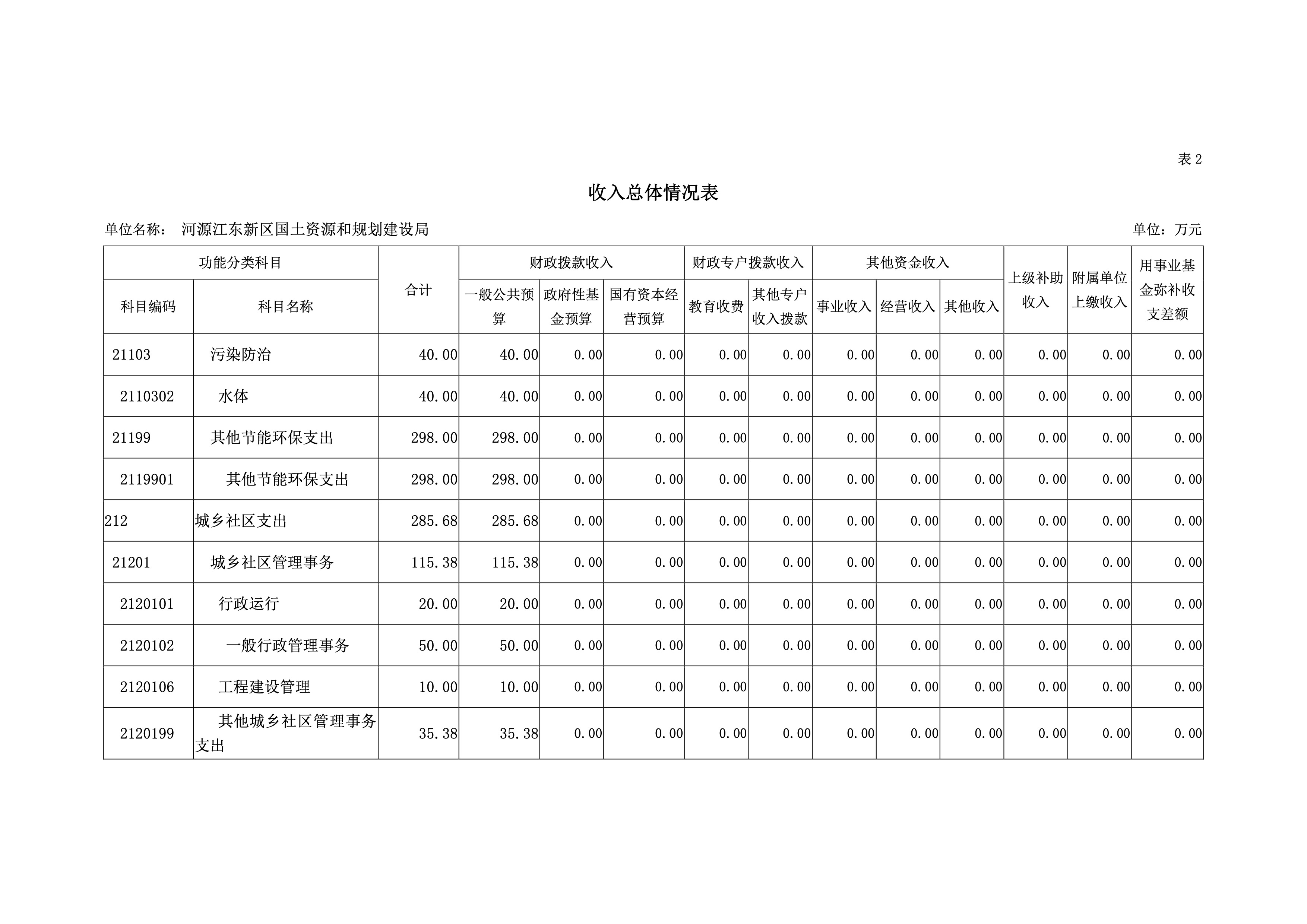 河源江東新區國土資源和規劃建設局2019年預算 9 04232020.jpeg