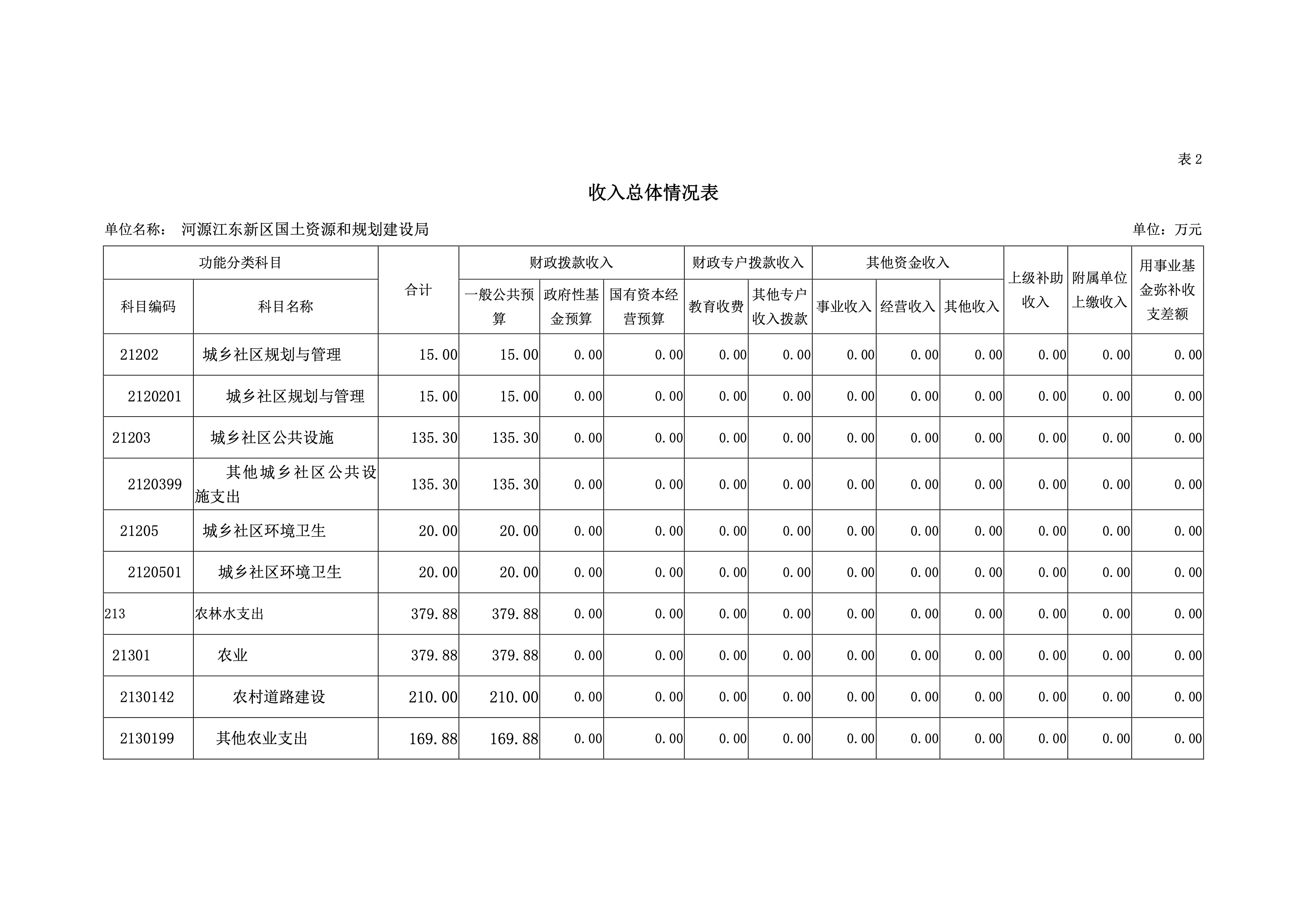 河源江東新區國土資源和規劃建設局2019年預算 10 04232020.jpeg