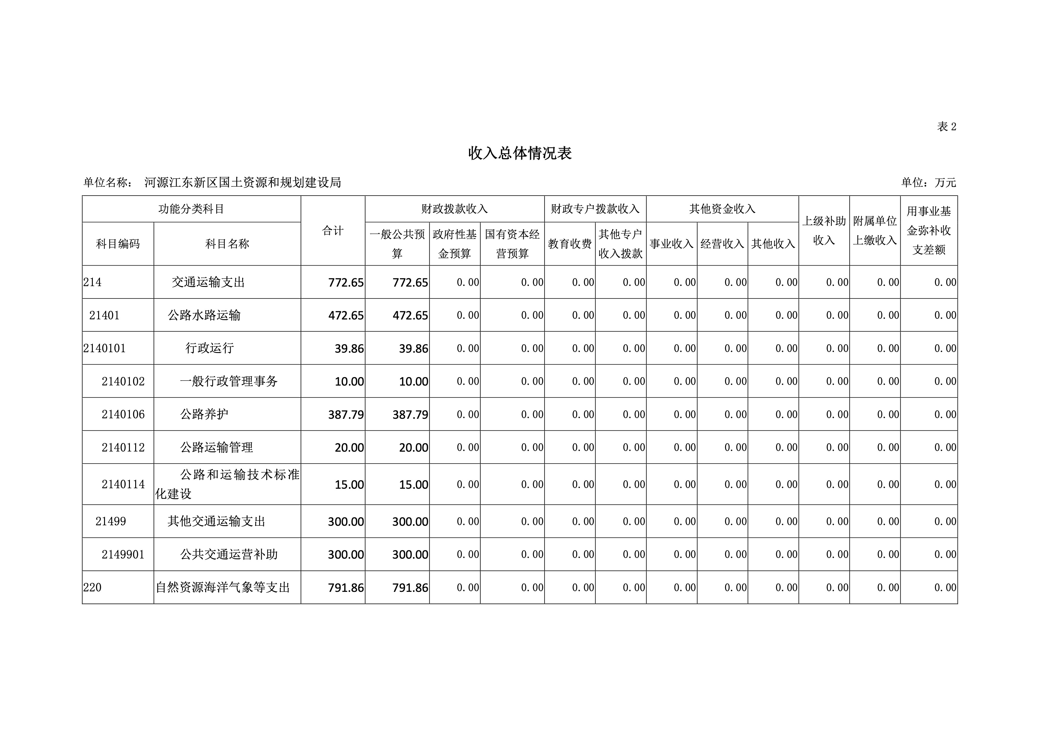 河源江東新區國土資源和規劃建設局2019年預算 11 04232020.jpeg