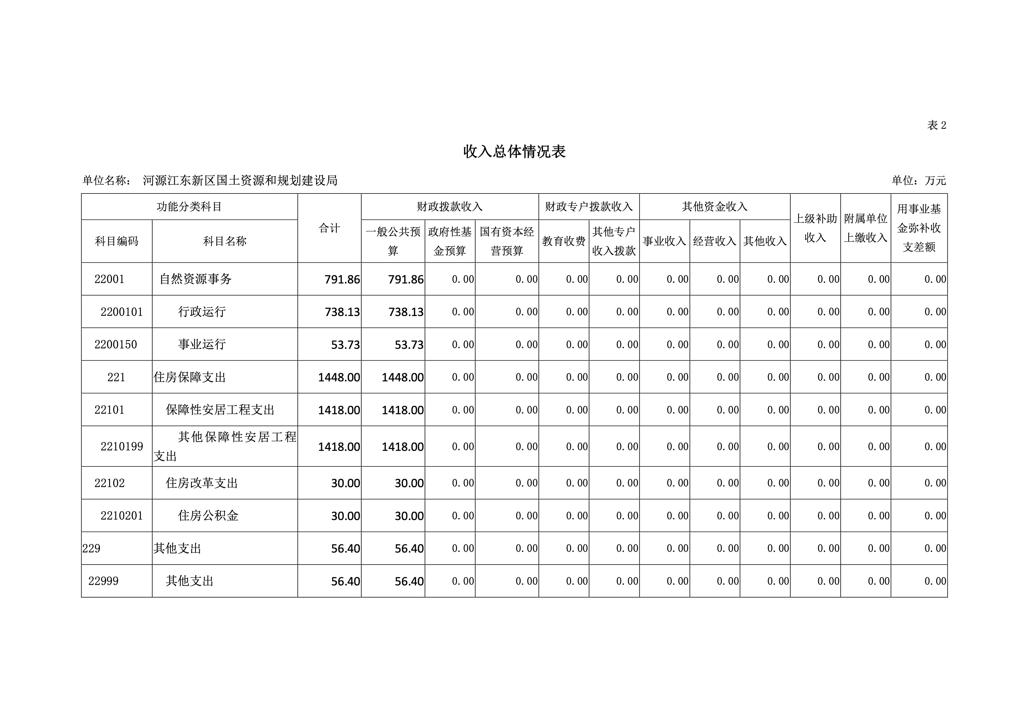 河源江東新區國土資源和規劃建設局2019年預算 12 04232020.jpeg