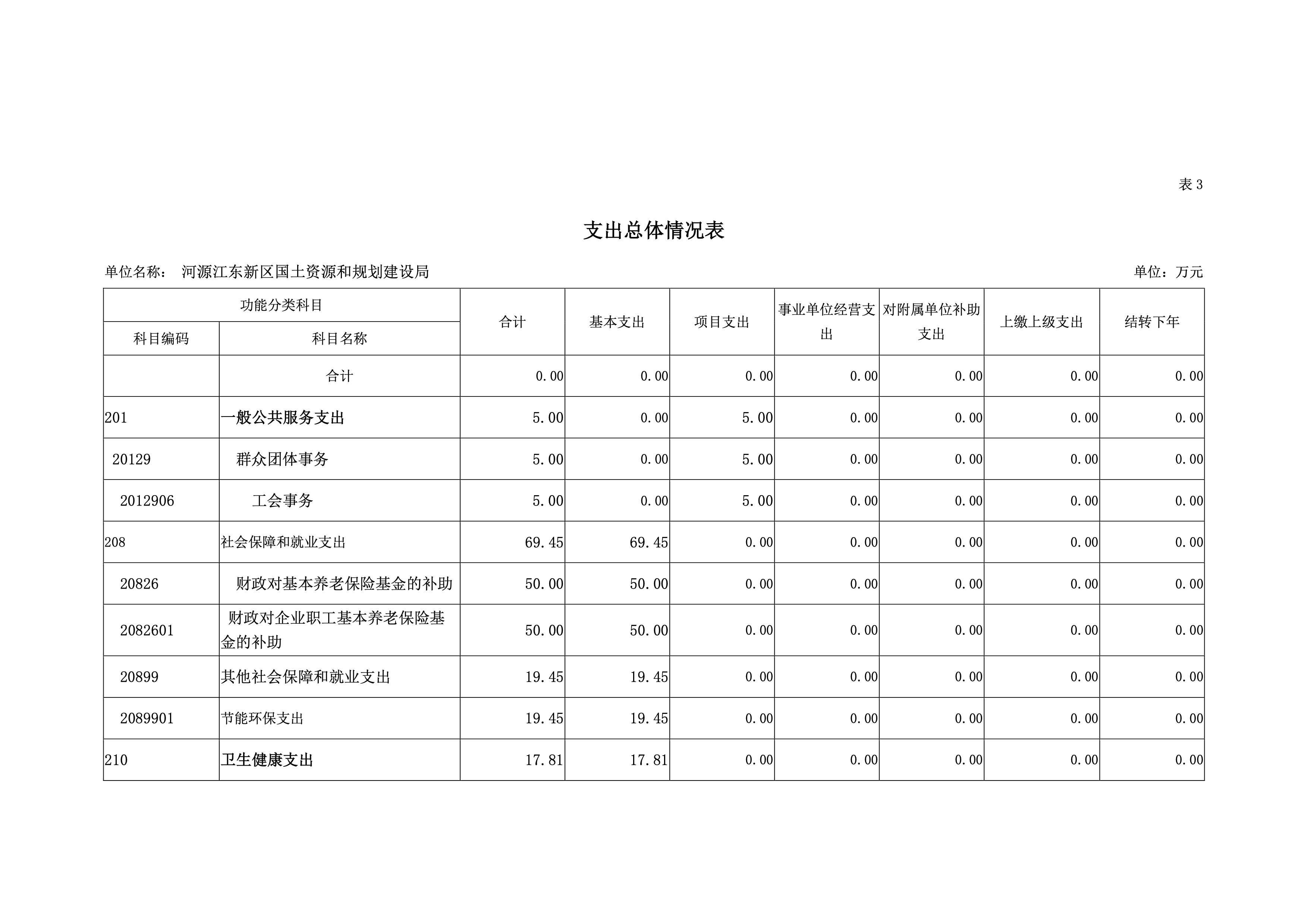 河源江東新區國土資源和規劃建設局2019年預算 14 04232020.jpeg