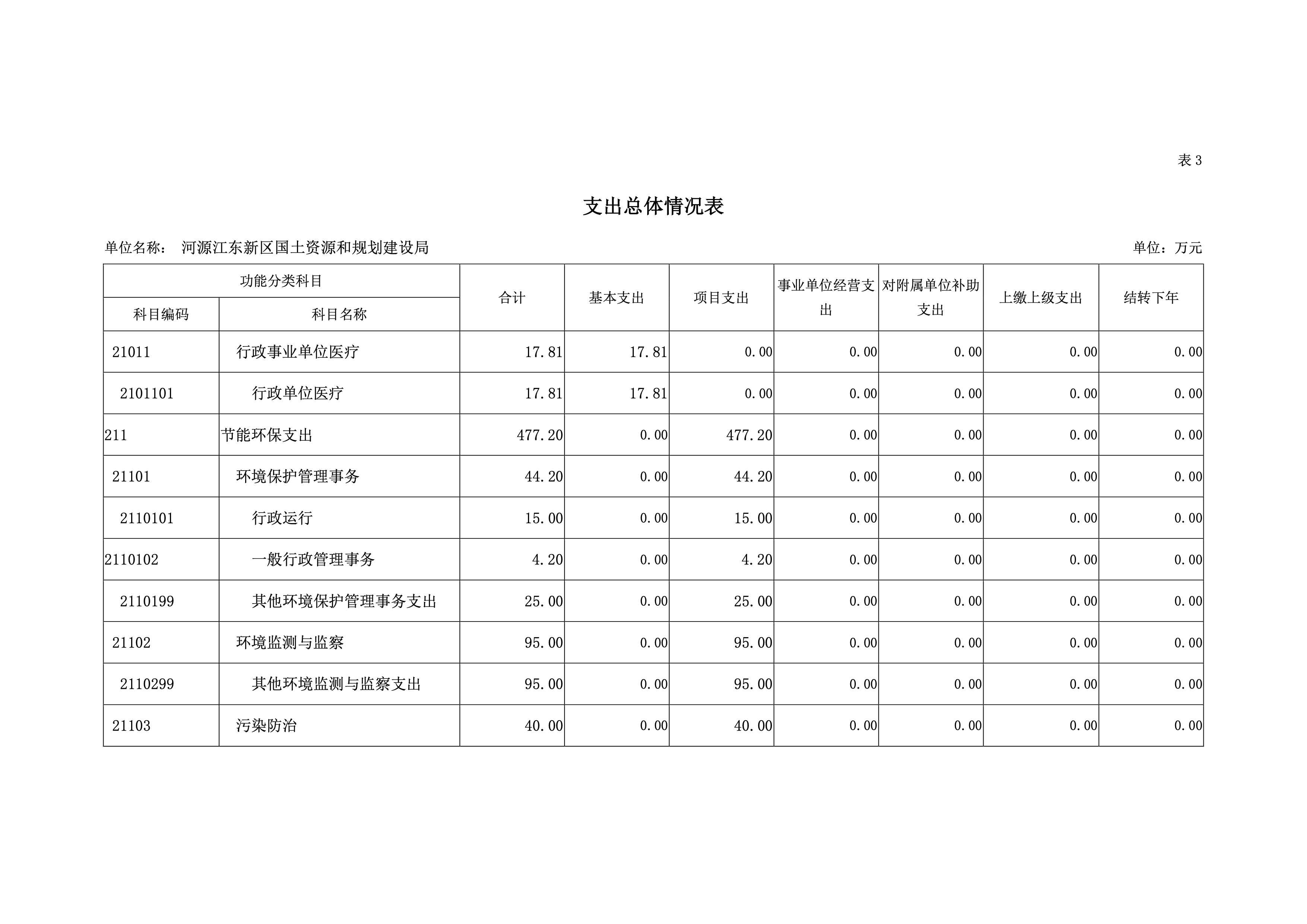 河源江東新區國土資源和規劃建設局2019年預算 15 04232020.jpeg