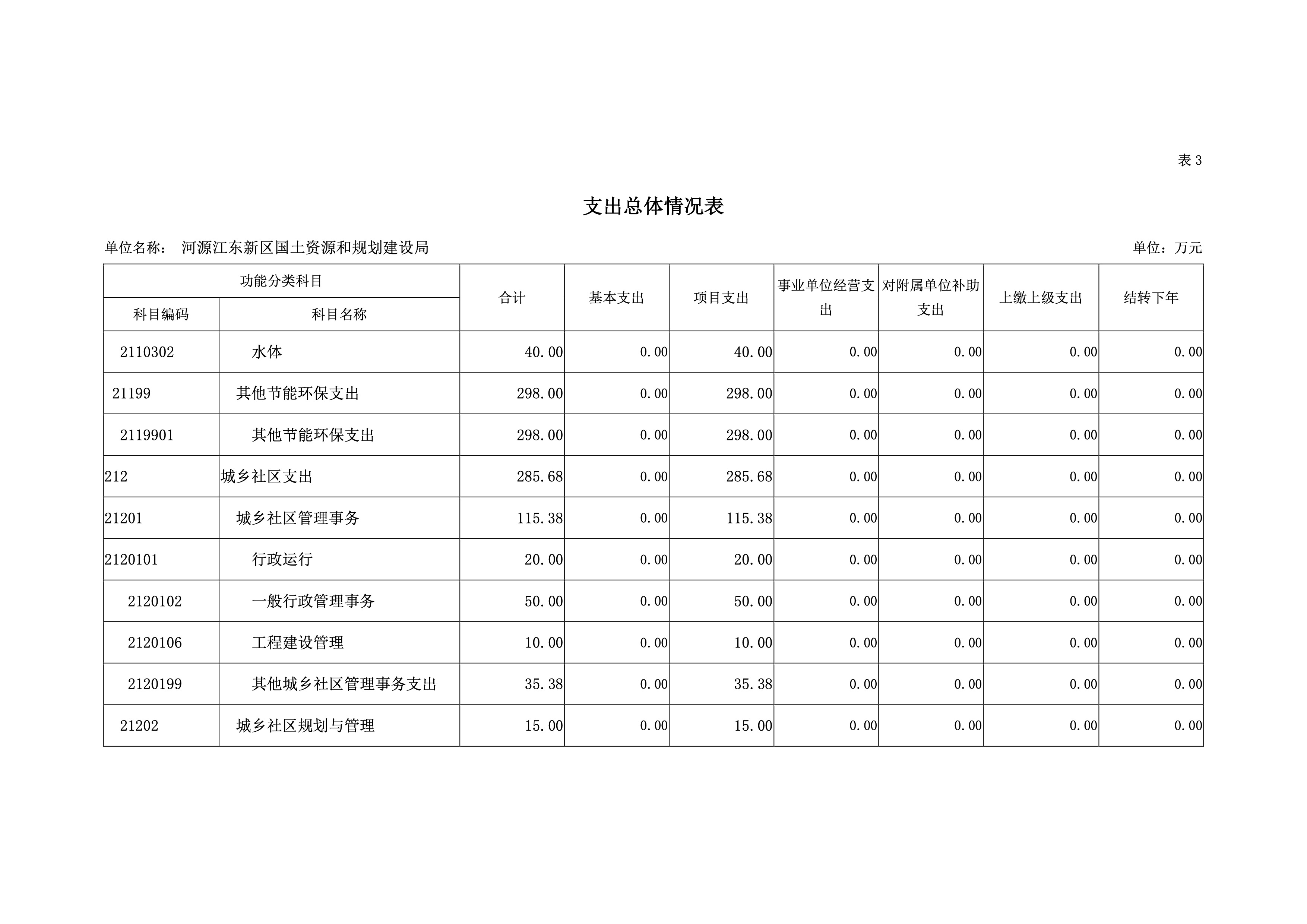 河源江東新區國土資源和規劃建設局2019年預算 16 04232020.jpeg