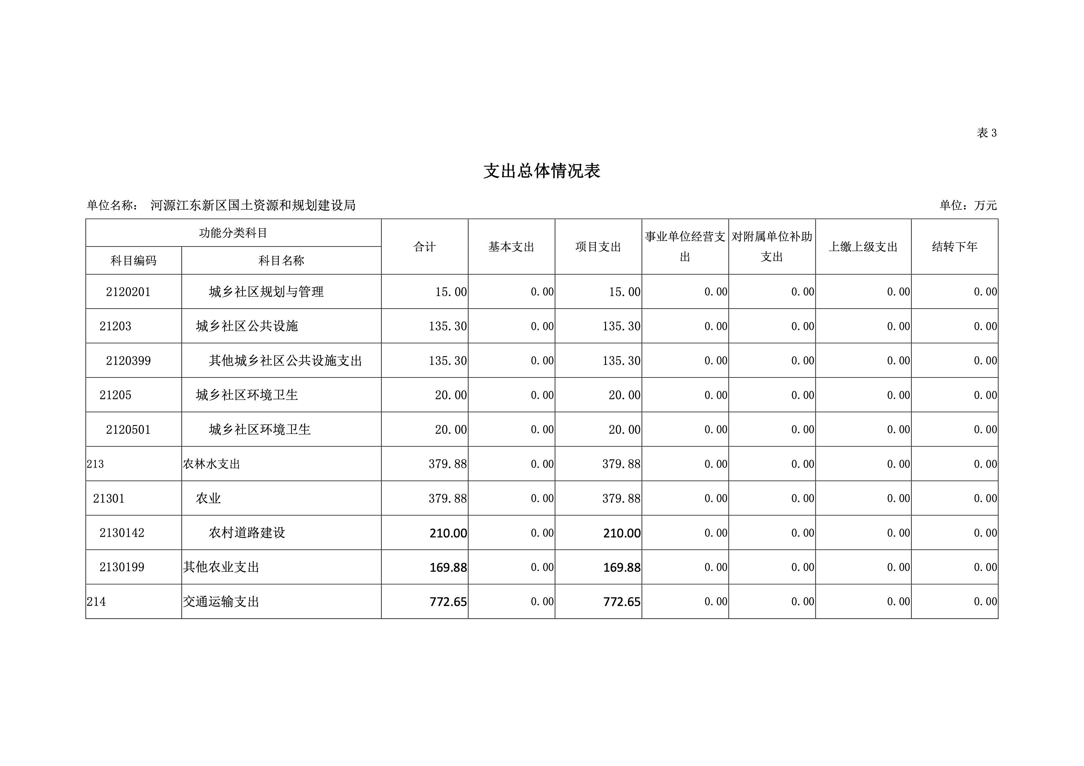 河源江東新區國土資源和規劃建設局2019年預算 17 04232020.jpeg