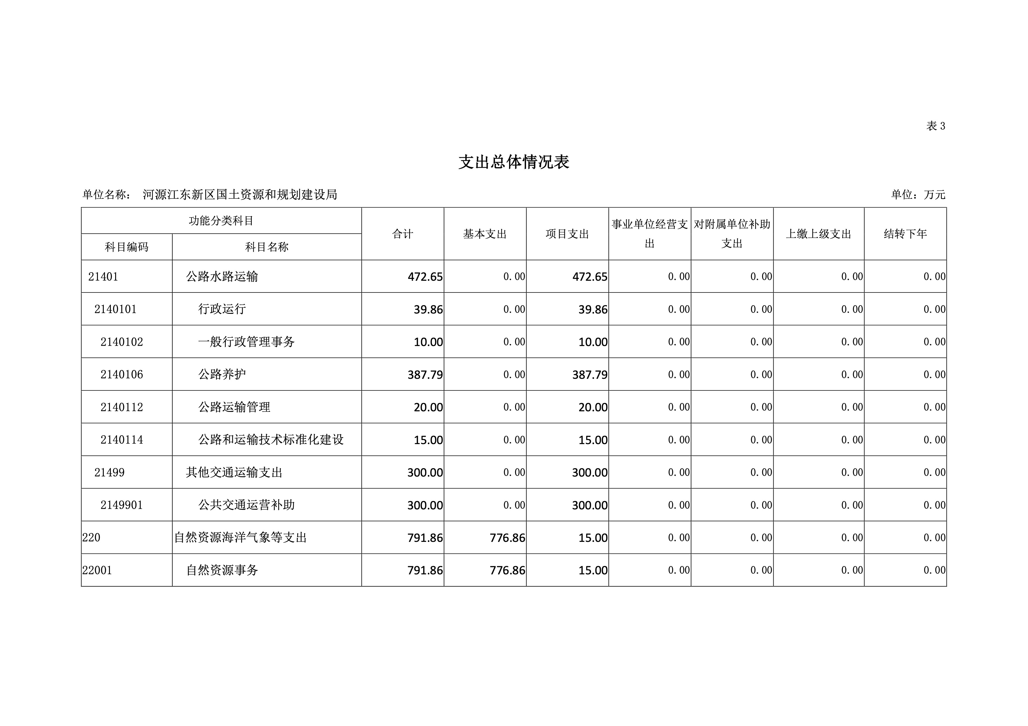 河源江東新區國土資源和規劃建設局2019年預算 18 04232020.jpeg