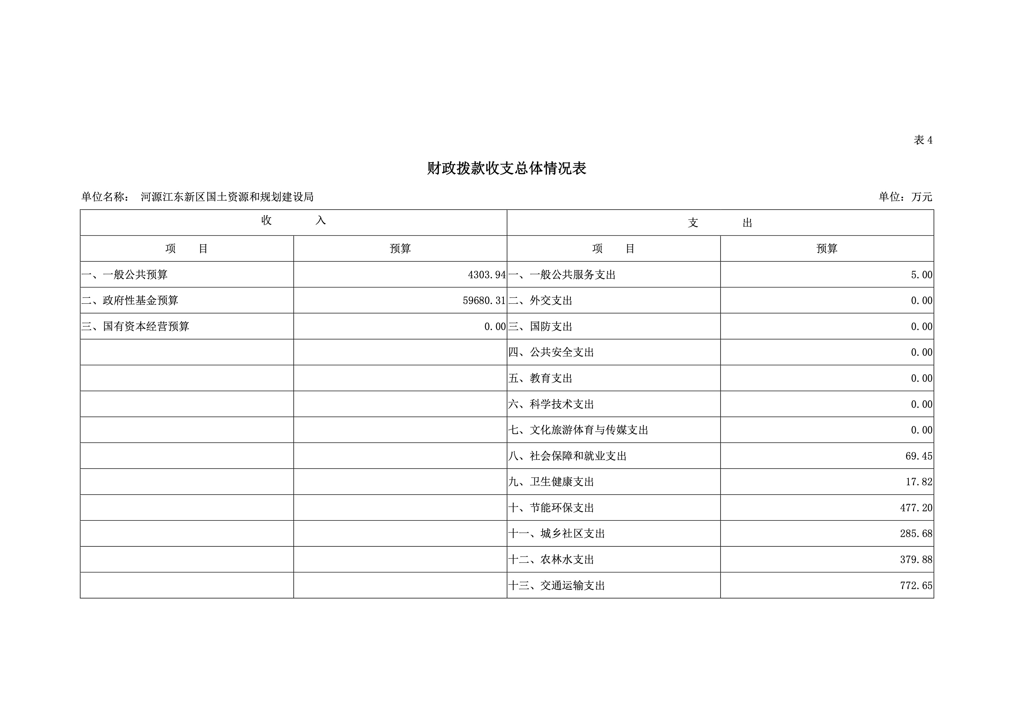 河源江東新區國土資源和規劃建設局2019年預算 20 04232020.jpeg