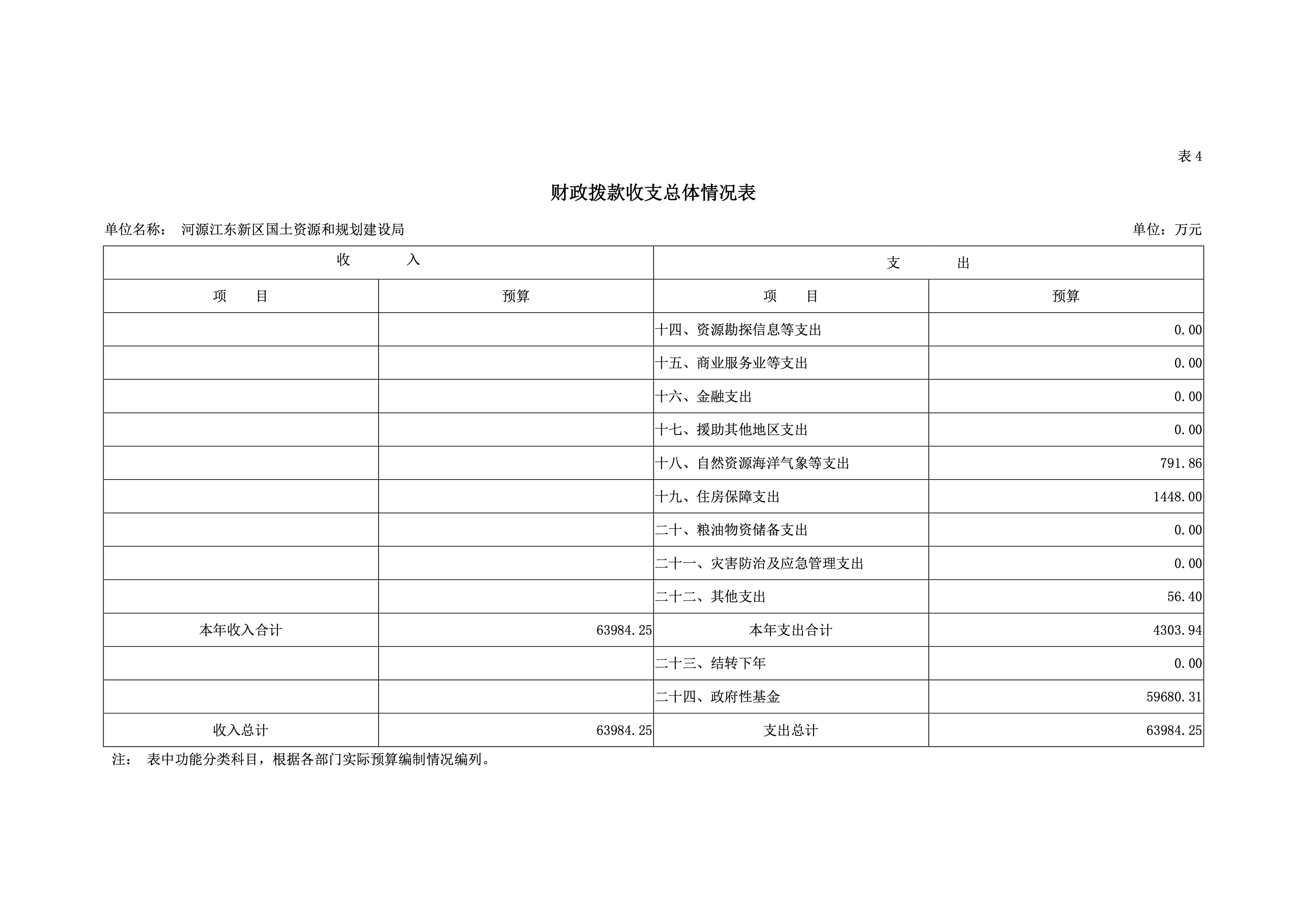 河源江東新區國土資源和規劃建設局2019年預算 21 04232020.jpeg