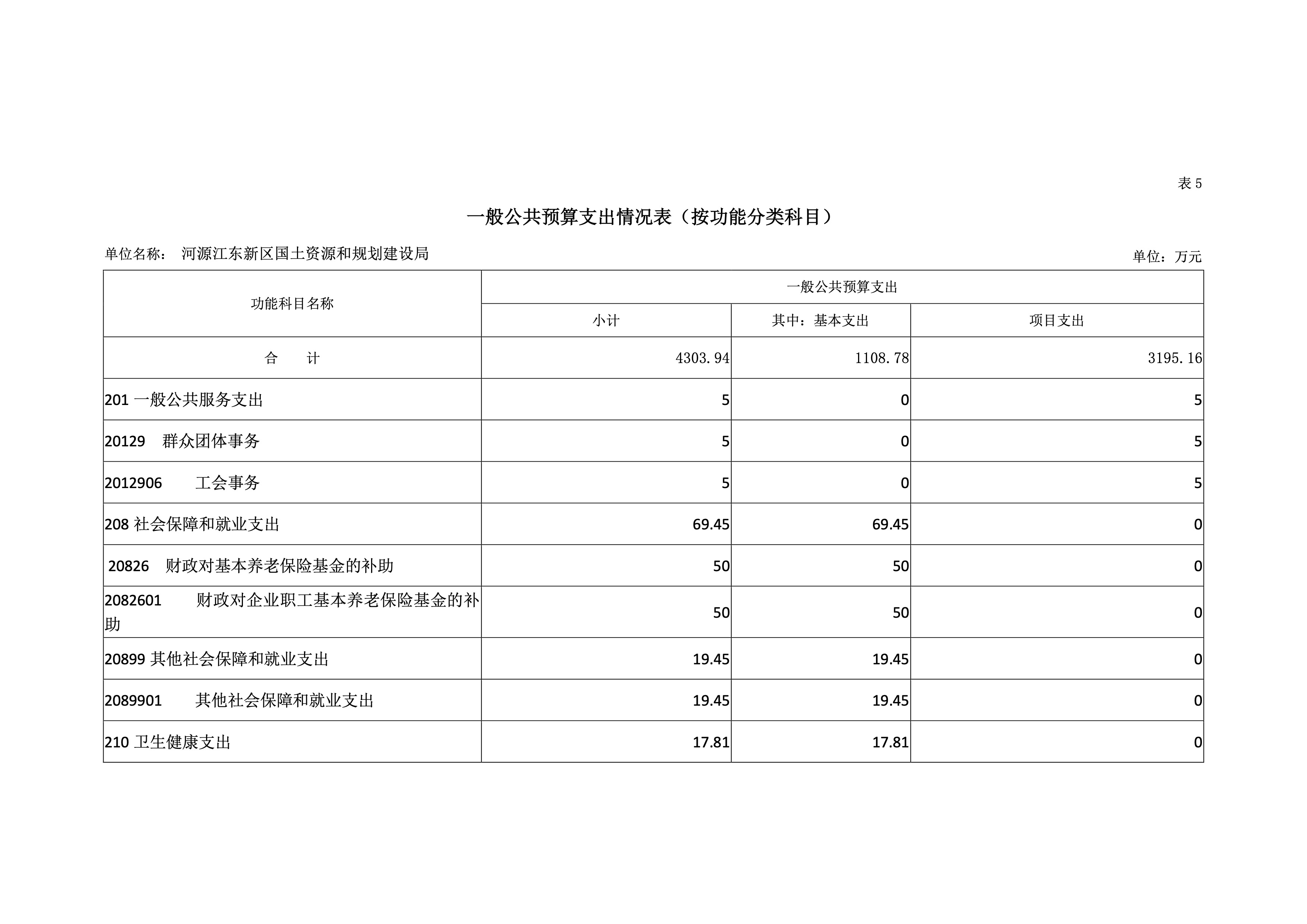 河源江東新區國土資源和規劃建設局2019年預算 22 04232020.jpeg
