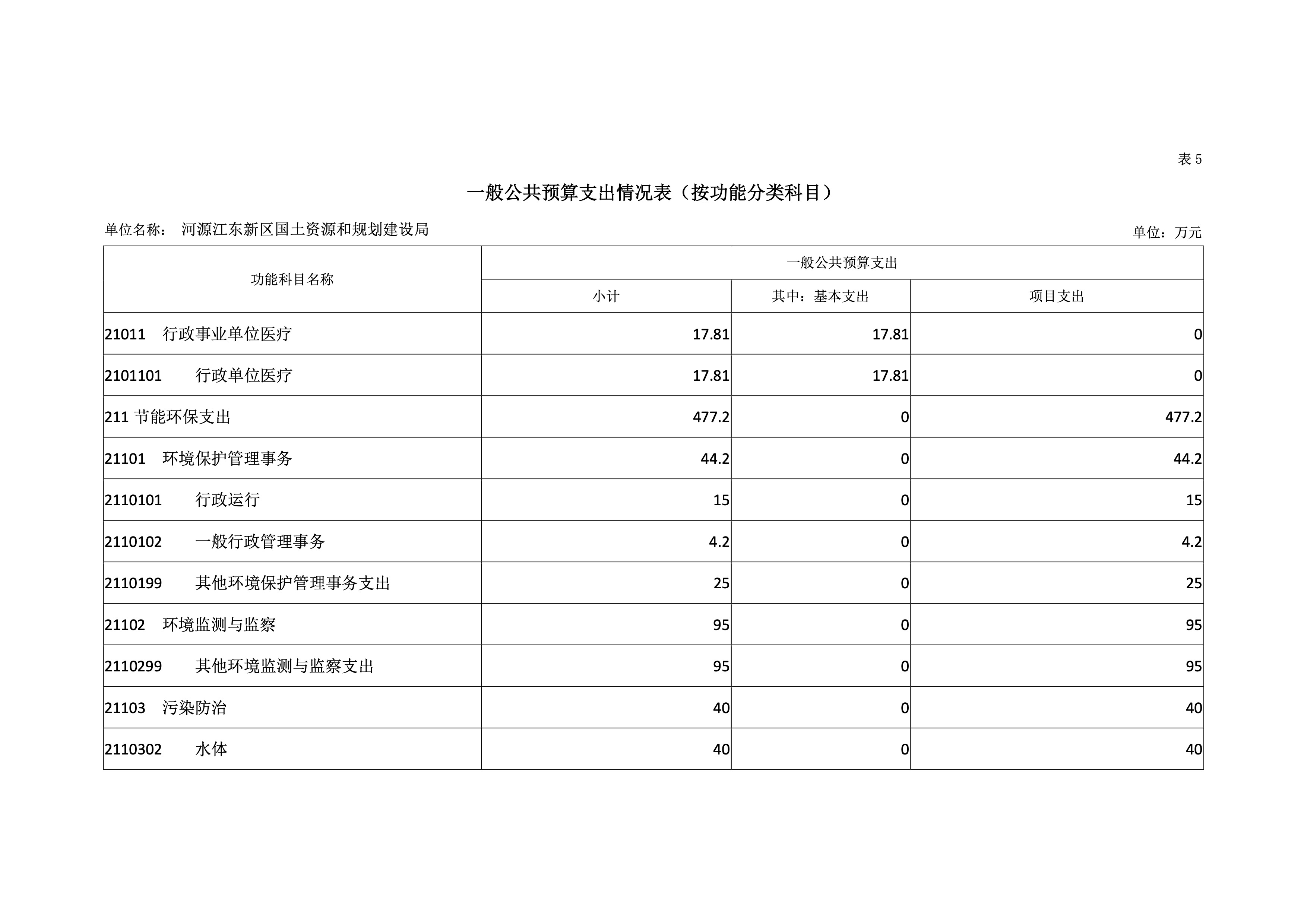 河源江東新區國土資源和規劃建設局2019年預算 23 04232020.jpeg