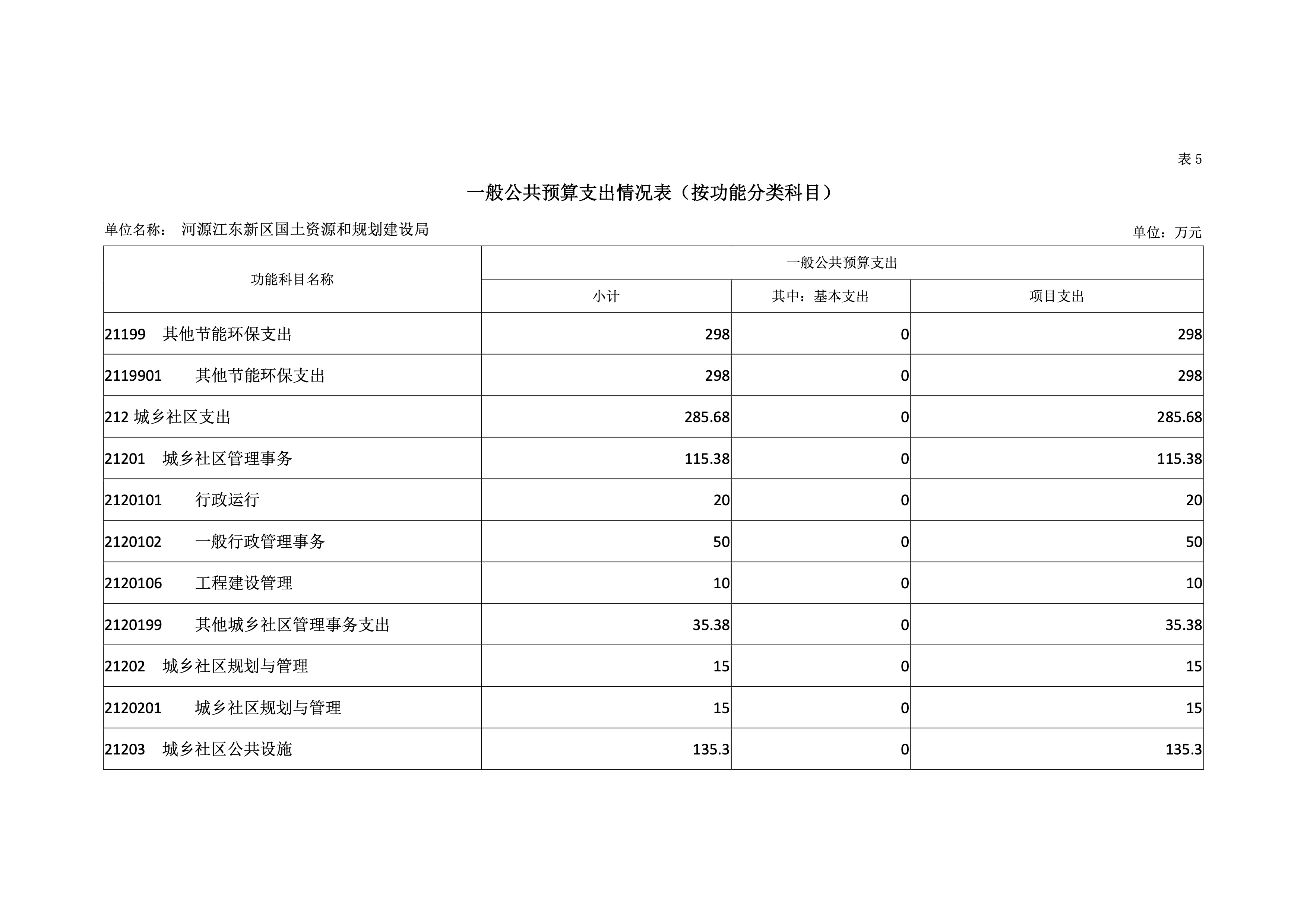 河源江東新區國土資源和規劃建設局2019年預算 24 04232020.jpeg