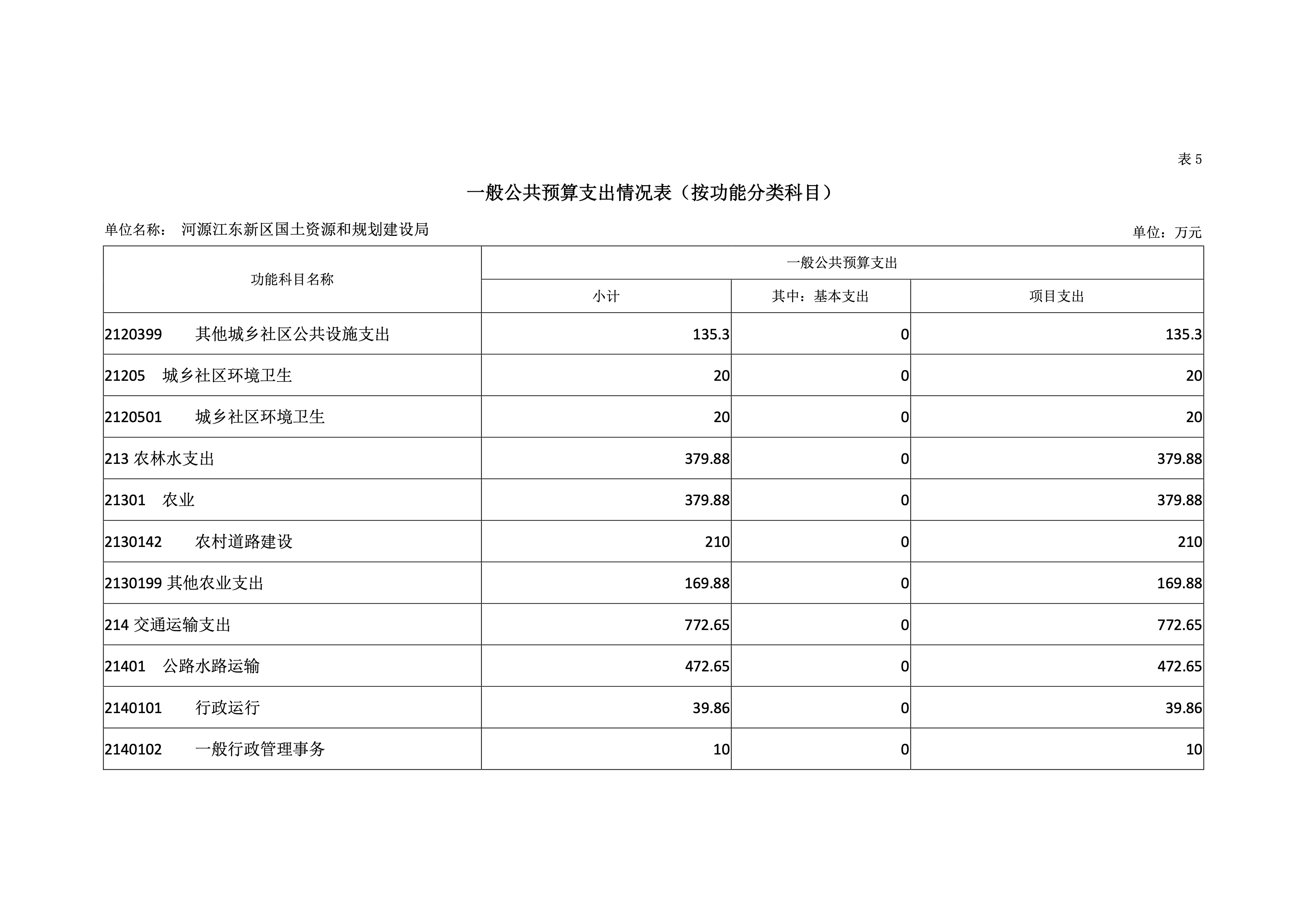 河源江東新區國土資源和規劃建設局2019年預算 25 04232020.jpeg