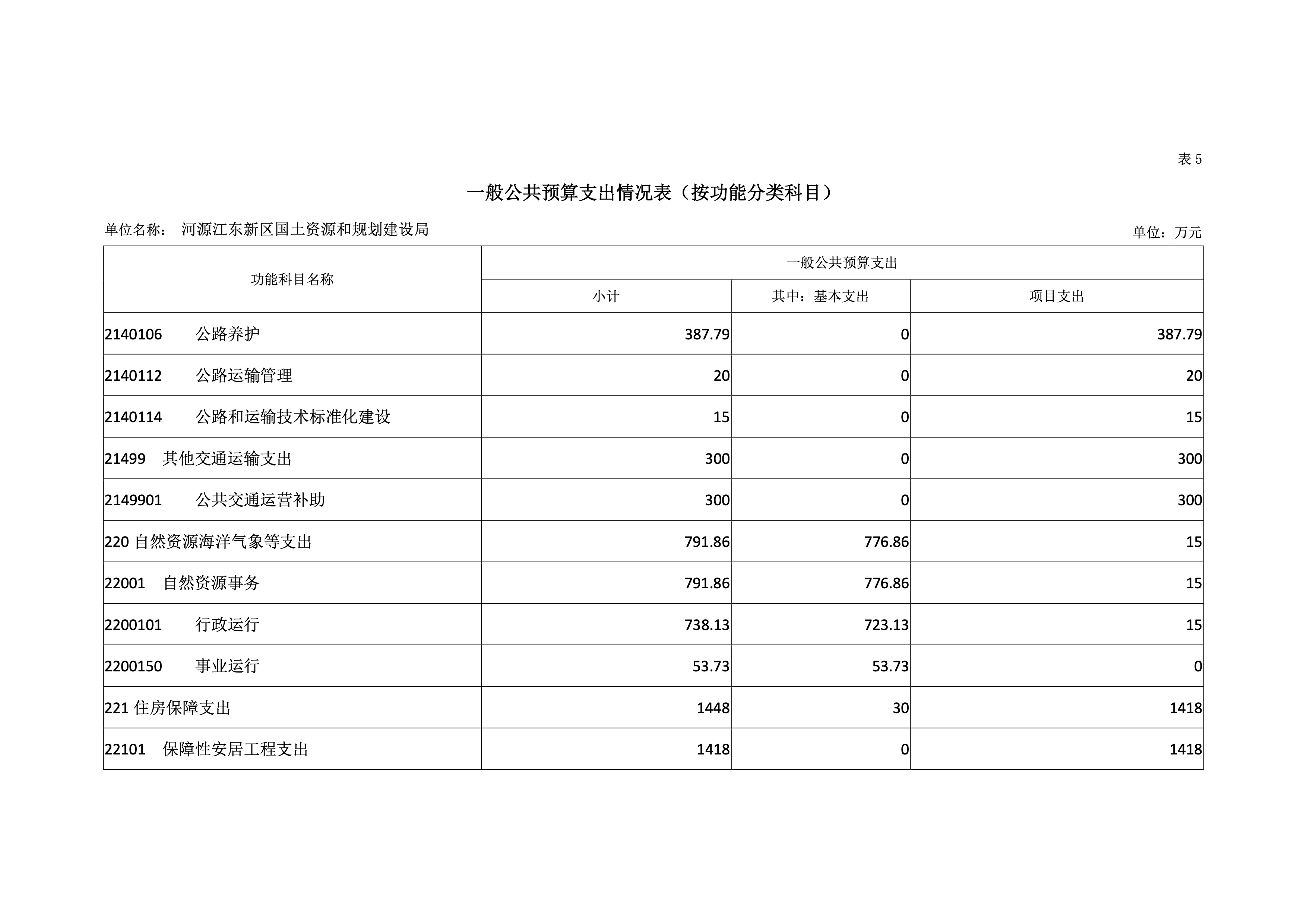 河源江東新區國土資源和規劃建設局2019年預算 26 04232020.jpeg