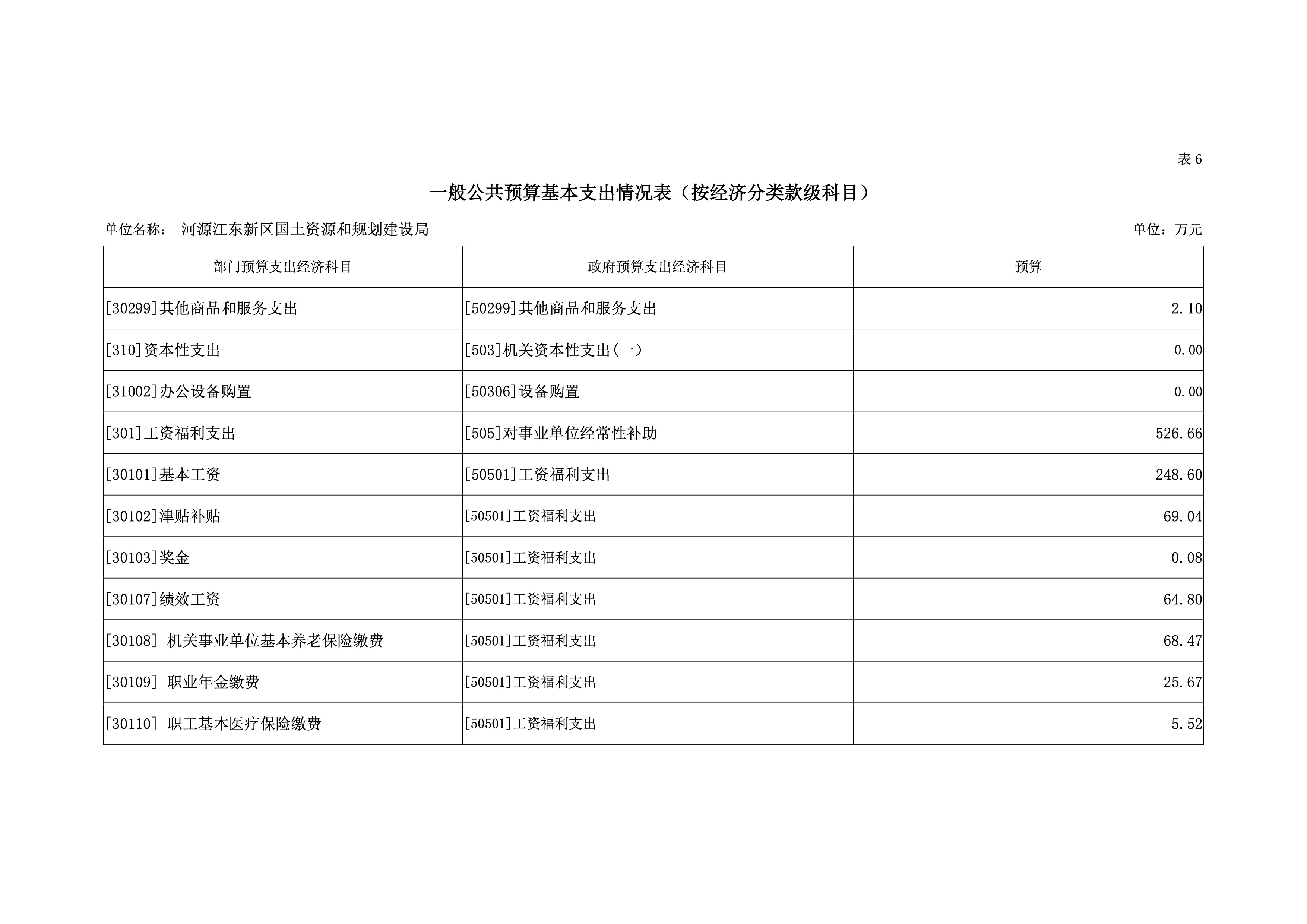 河源江東新區國土資源和規劃建設局2019年預算 31 04232020.jpeg