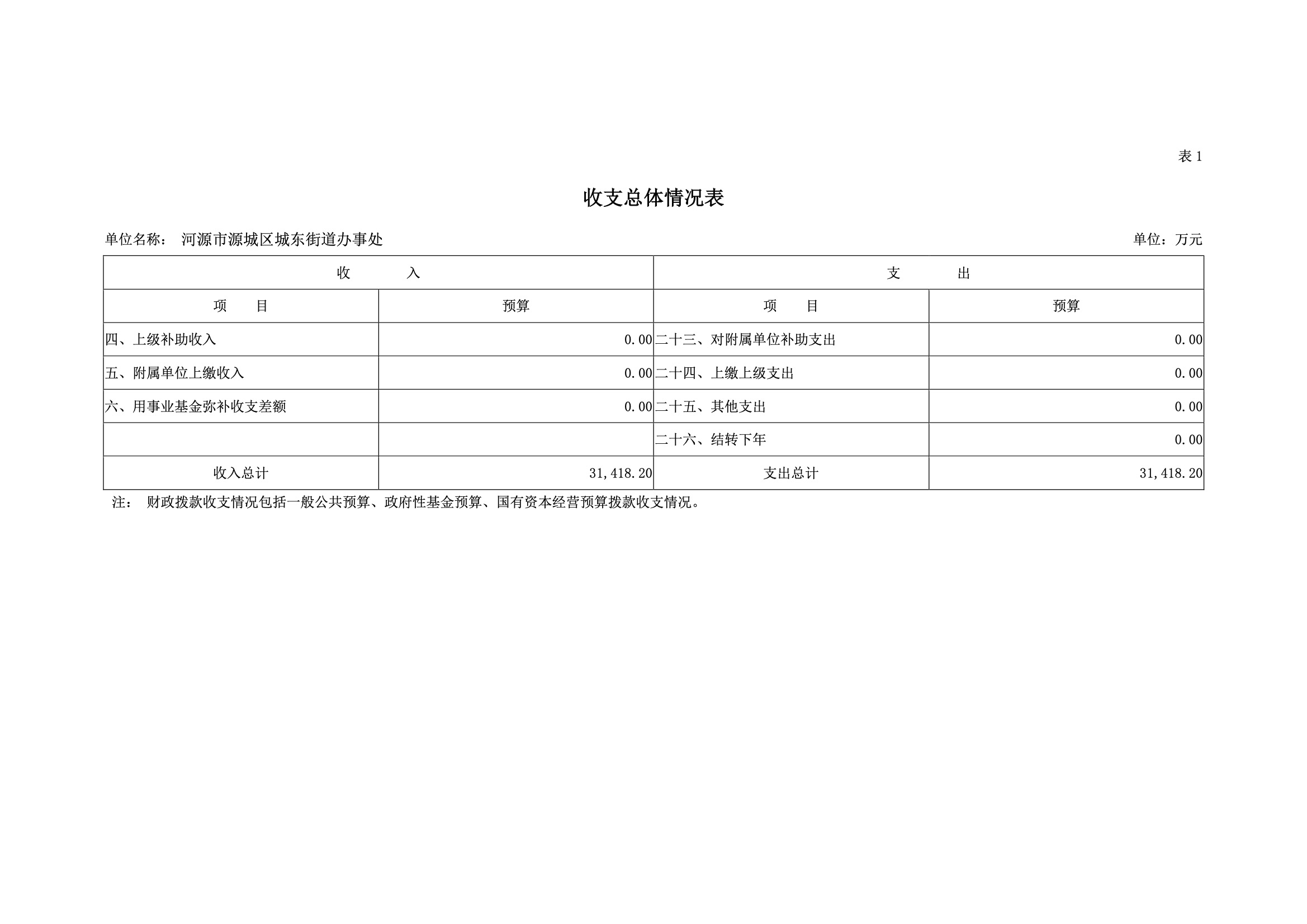 2019年河源江東新區(qū)城東街道辦事處部門預(yù)算.pdf-07.jpeg