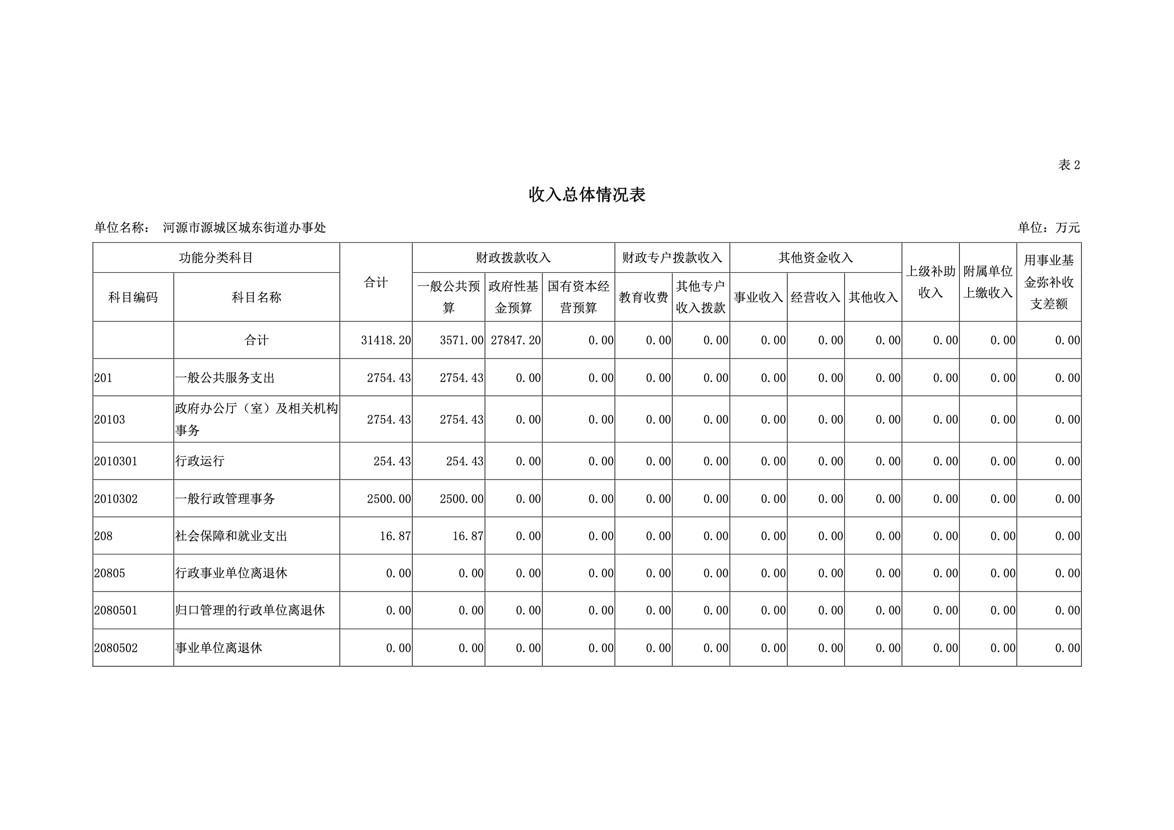 2019年河源江東新區(qū)城東街道辦事處部門預(yù)算.pdf-08.jpeg