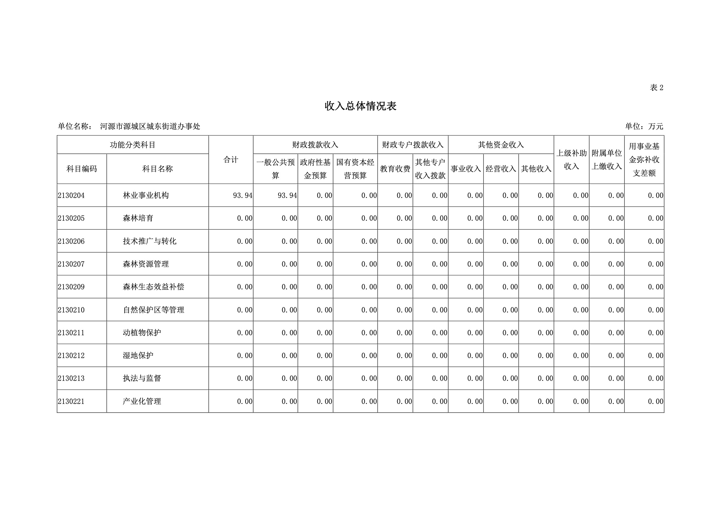 2019年河源江東新區(qū)城東街道辦事處部門預(yù)算.pdf-11.jpeg