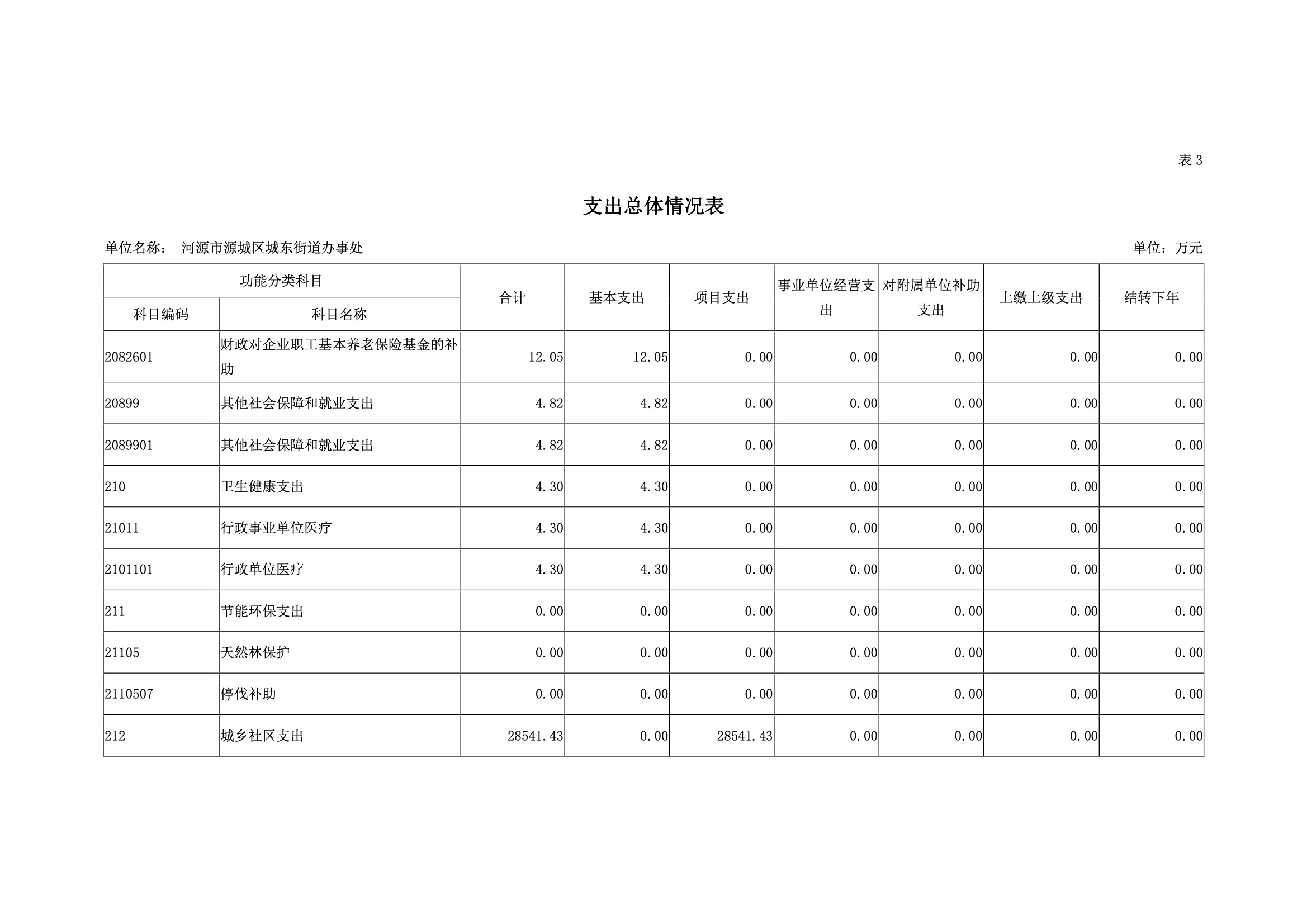 2019年河源江東新區(qū)城東街道辦事處部門預(yù)算.pdf-14.jpeg