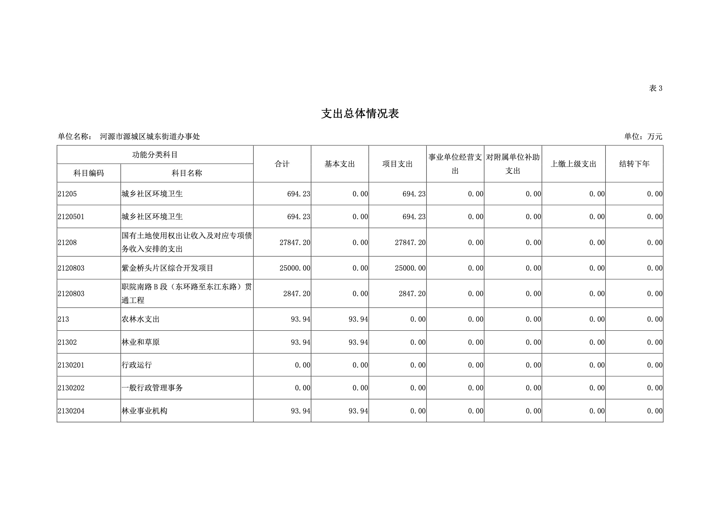 2019年河源江東新區(qū)城東街道辦事處部門預(yù)算.pdf-15.jpeg