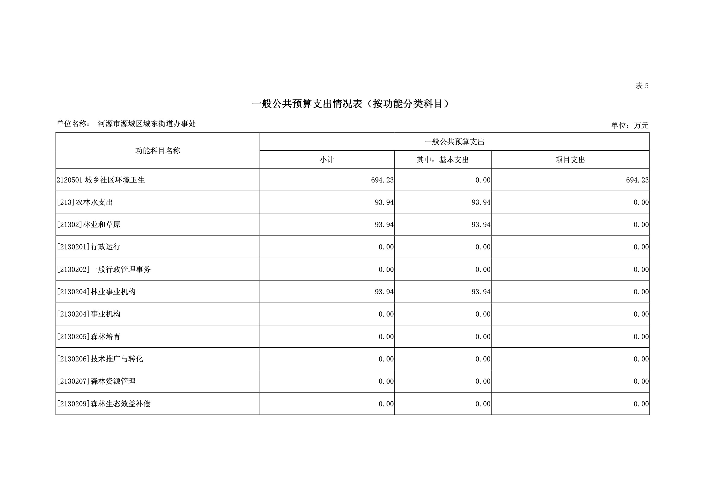 2019年河源江東新區(qū)城東街道辦事處部門預(yù)算.pdf-22.jpeg