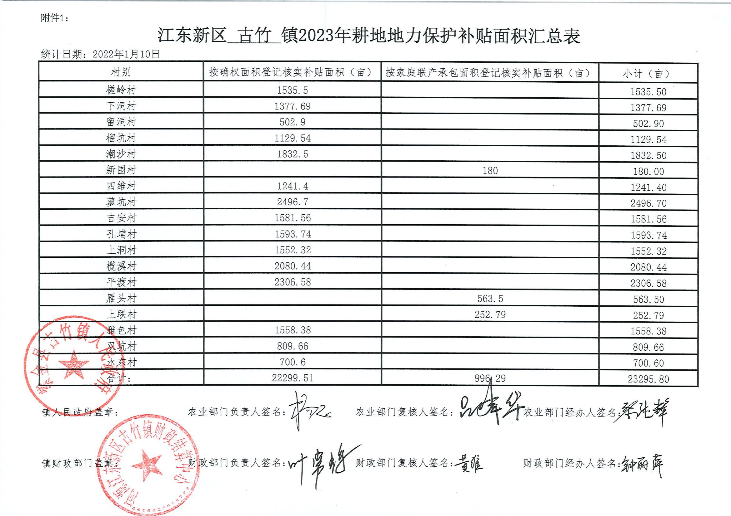 古竹鎮2023年耕地地力保護補貼面積匯總表_00.jpg