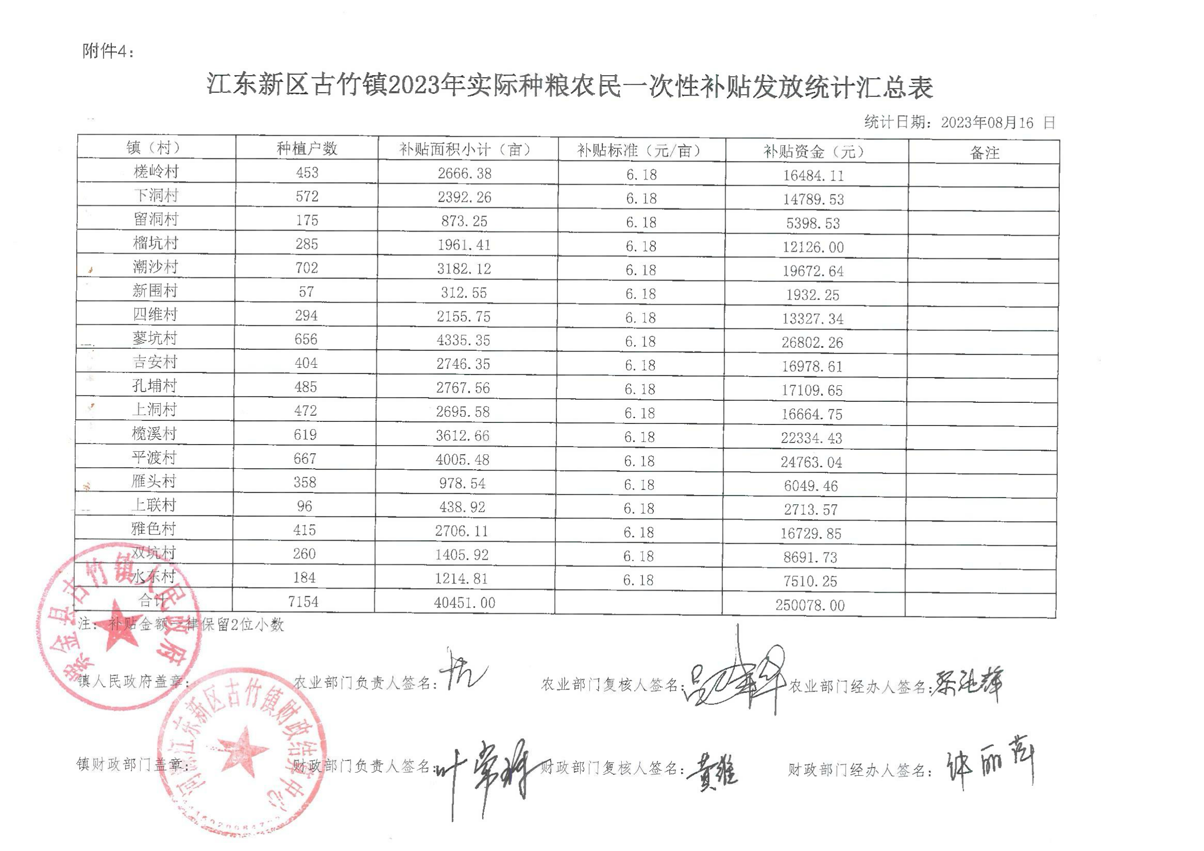 江東新區(qū)古竹鎮(zhèn)2023年實(shí)際種糧農(nóng)民一次性補(bǔ)貼面積匯總表_00.png