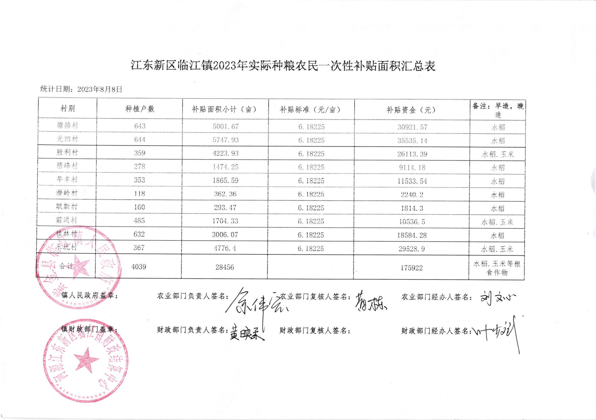 江東新區(qū)臨江鎮(zhèn)2023年實(shí)際種糧農(nóng)民一次性補(bǔ)貼面積匯總表_00.png
