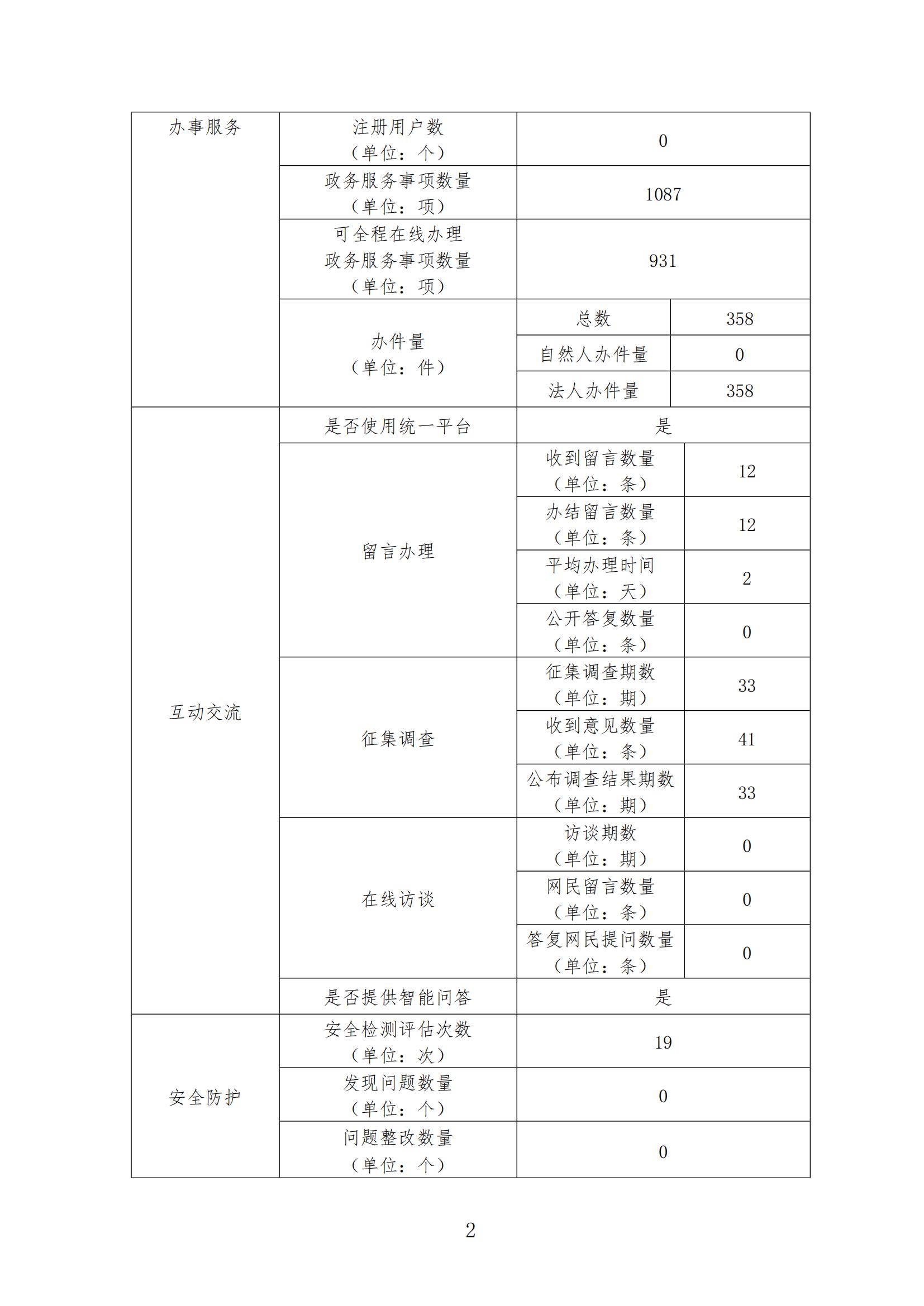 2024年河源江東新區(qū)政府門戶網(wǎng)站工作年度報(bào)表_01.jpg