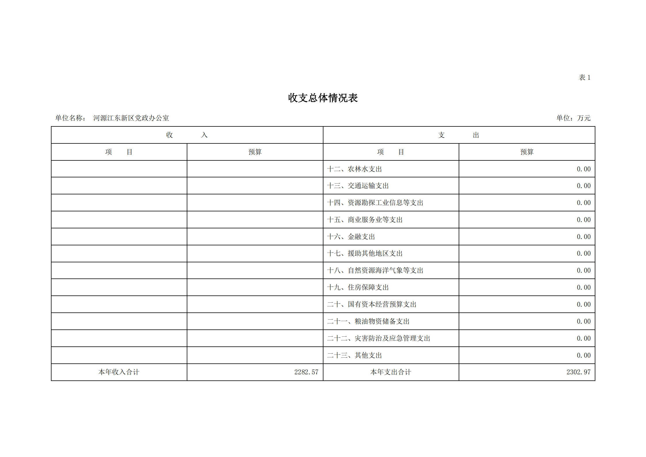 2021年河源江東新區(qū)黨政辦公室部門預(yù)算公開_04.png