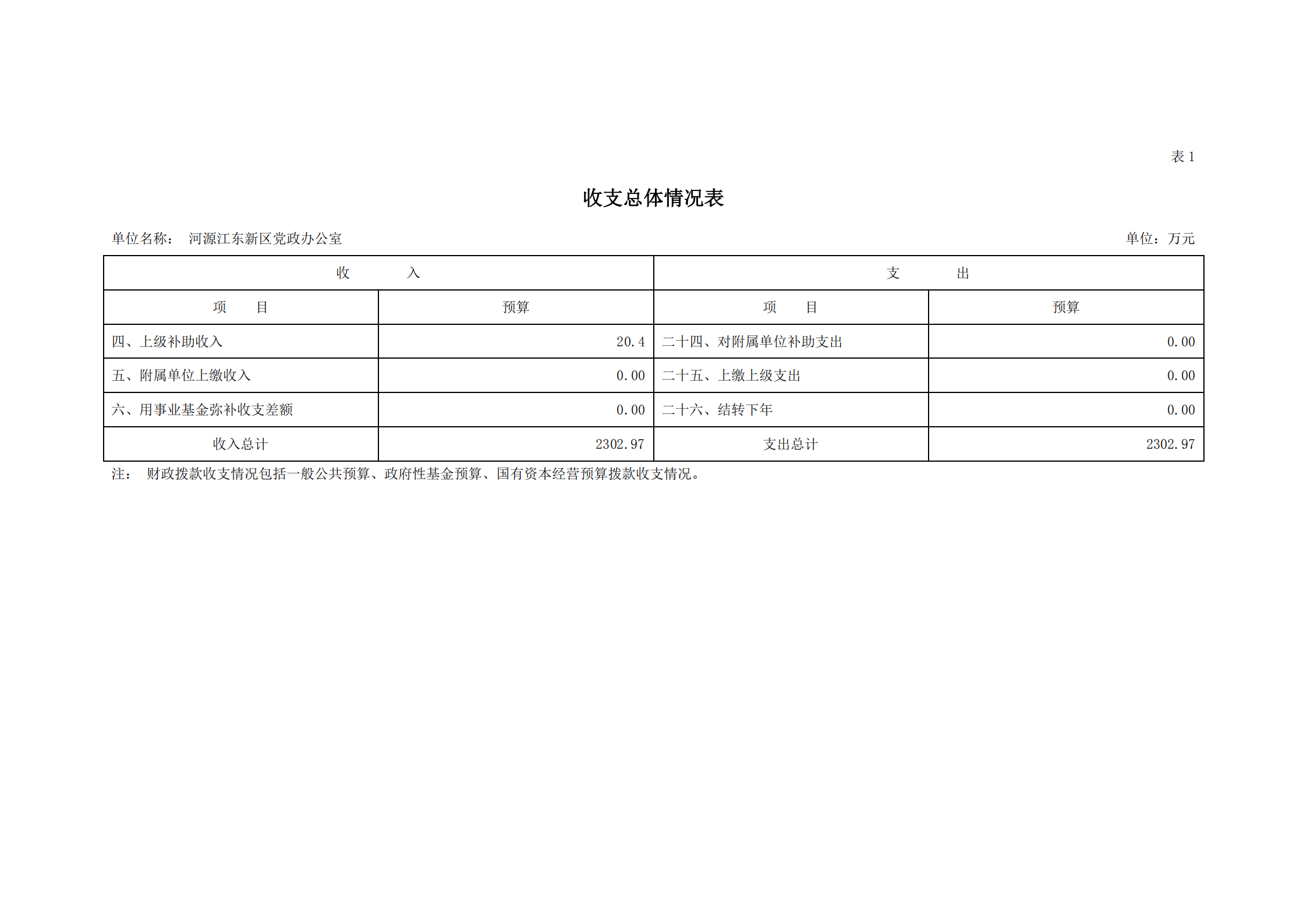 2021年河源江東新區(qū)黨政辦公室部門預(yù)算公開_05.png
