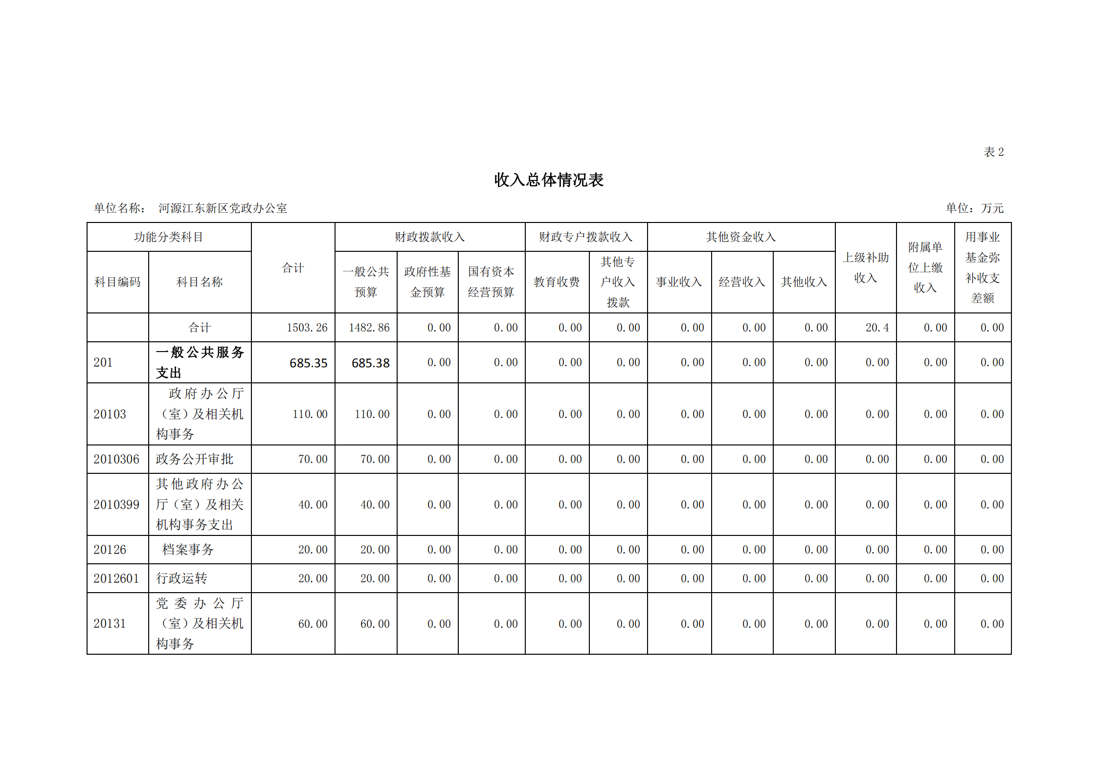 2021年河源江東新區(qū)黨政辦公室部門預(yù)算公開_06.png