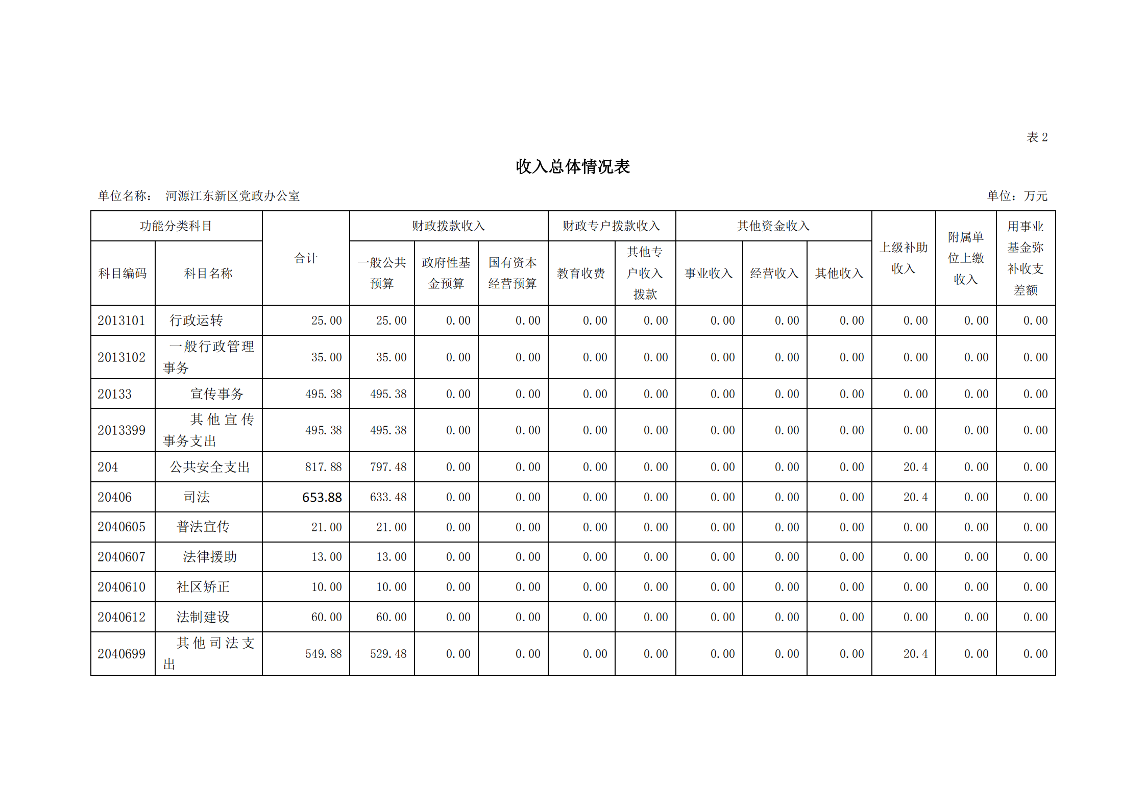 2021年河源江東新區(qū)黨政辦公室部門預(yù)算公開_07.png