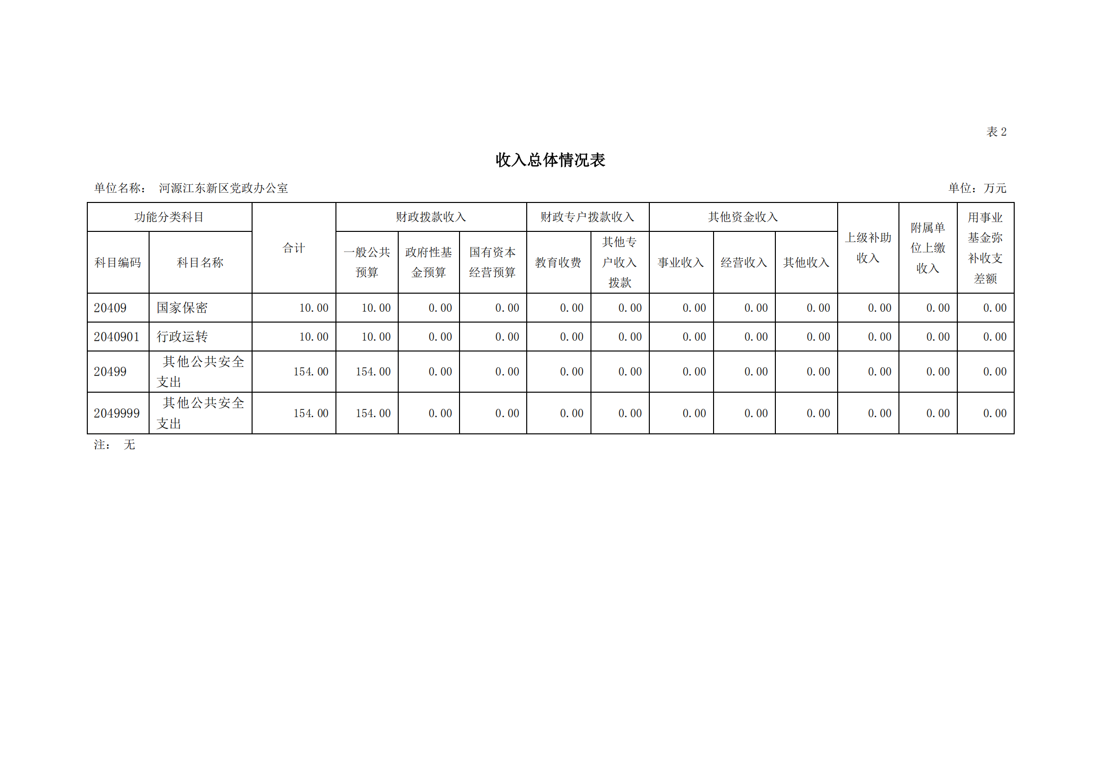 2021年河源江東新區(qū)黨政辦公室部門預(yù)算公開_08.png