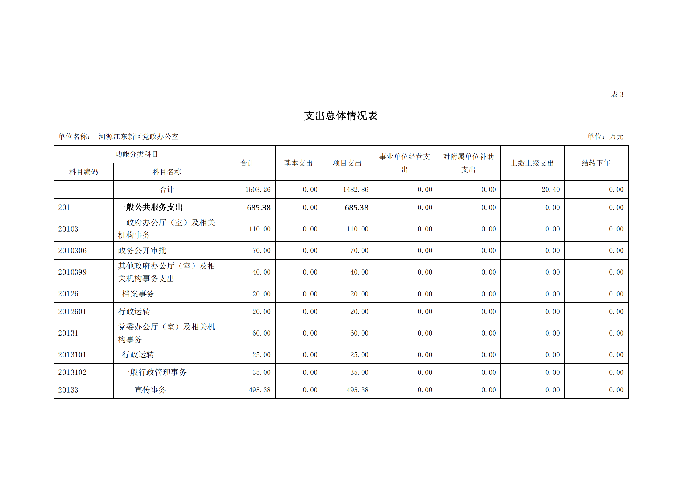 2021年河源江東新區(qū)黨政辦公室部門預(yù)算公開_09.png