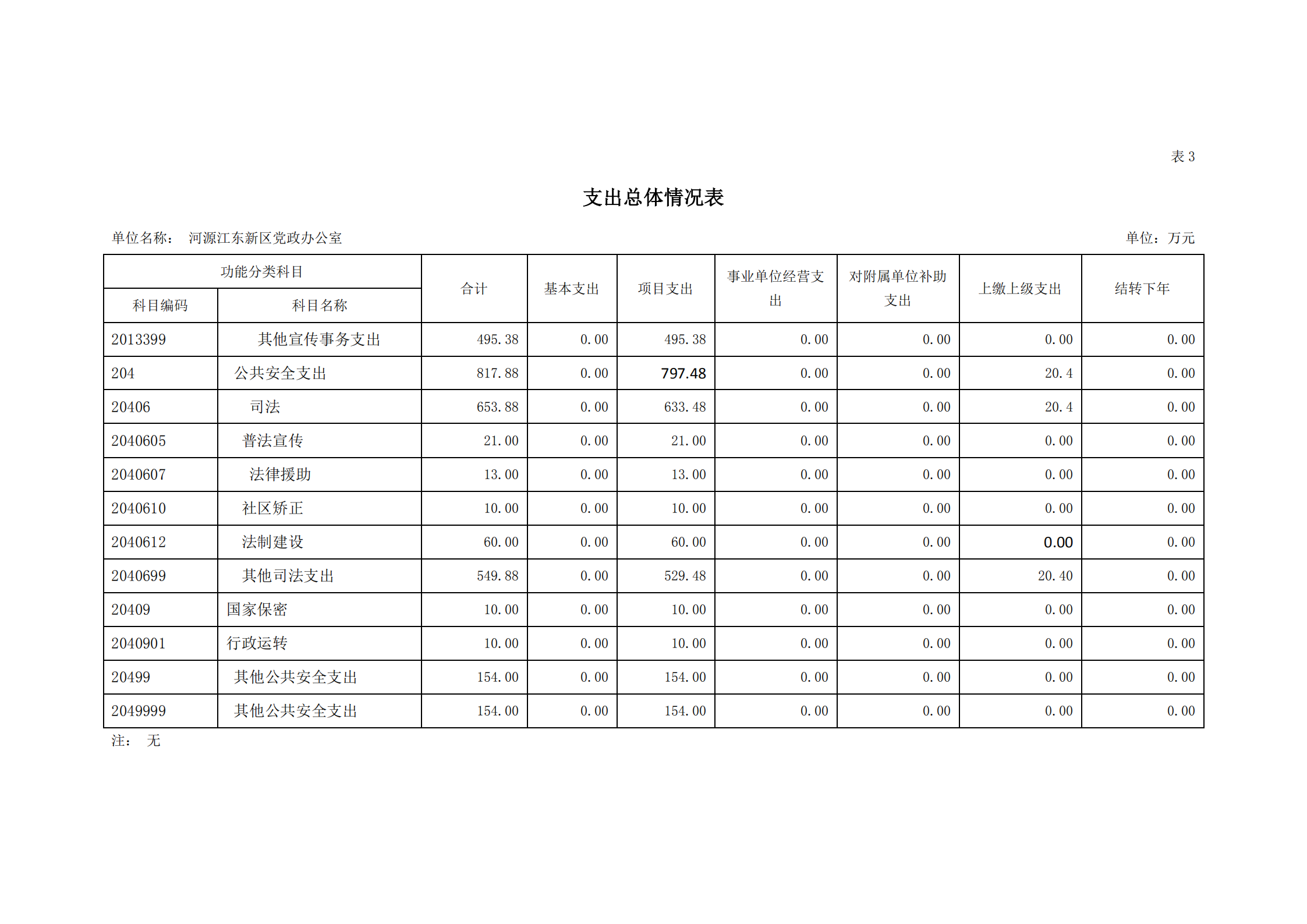 2021年河源江東新區(qū)黨政辦公室部門預(yù)算公開_10.png
