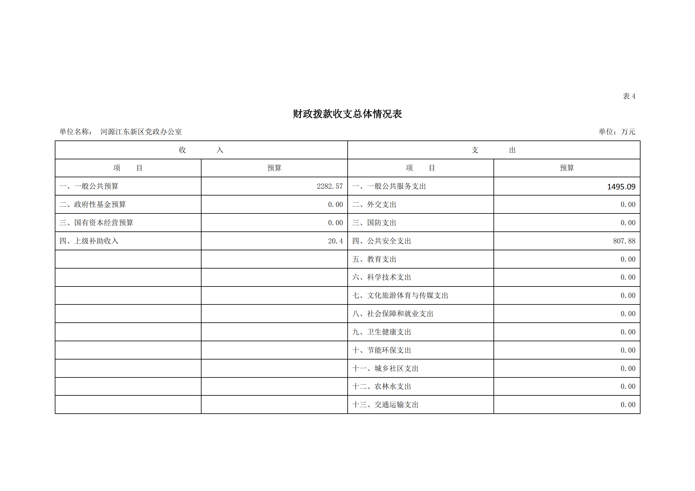 2021年河源江東新區(qū)黨政辦公室部門預(yù)算公開_11.png