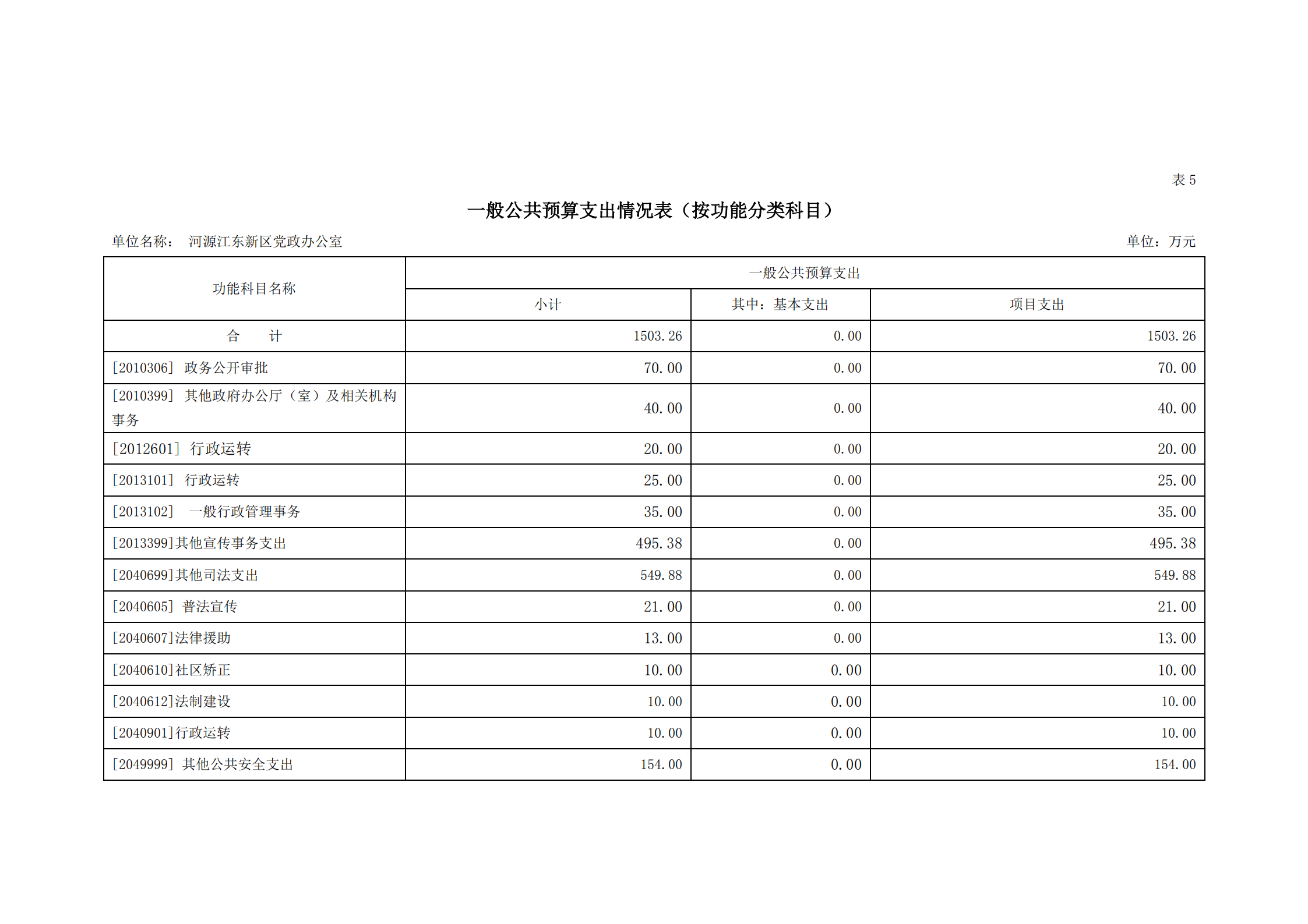 2021年河源江東新區(qū)黨政辦公室部門預(yù)算公開_13.png