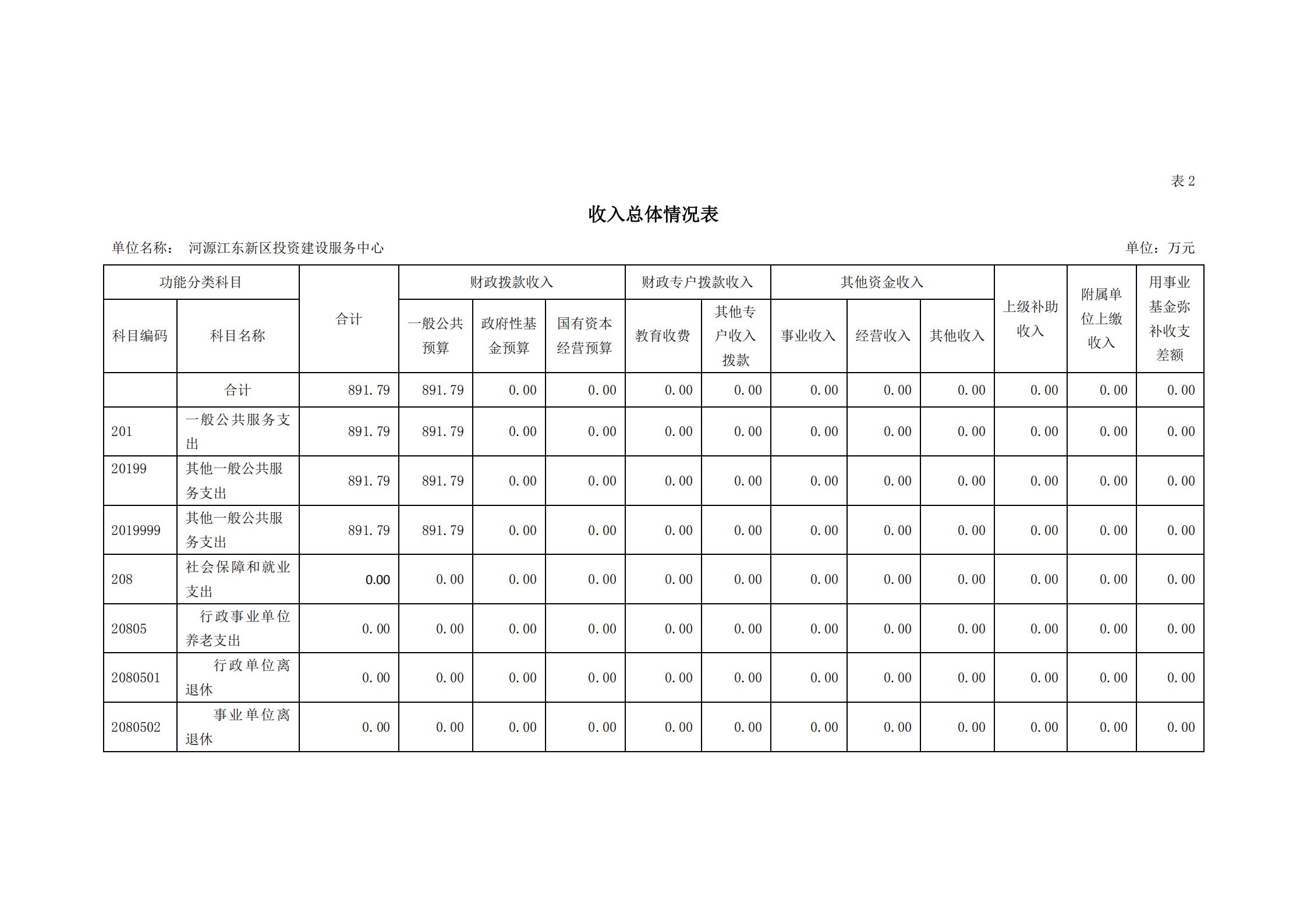 2021年河源江東新區(qū)投資建設(shè)服務(wù)中心部門(mén)預(yù)算_07.jpg